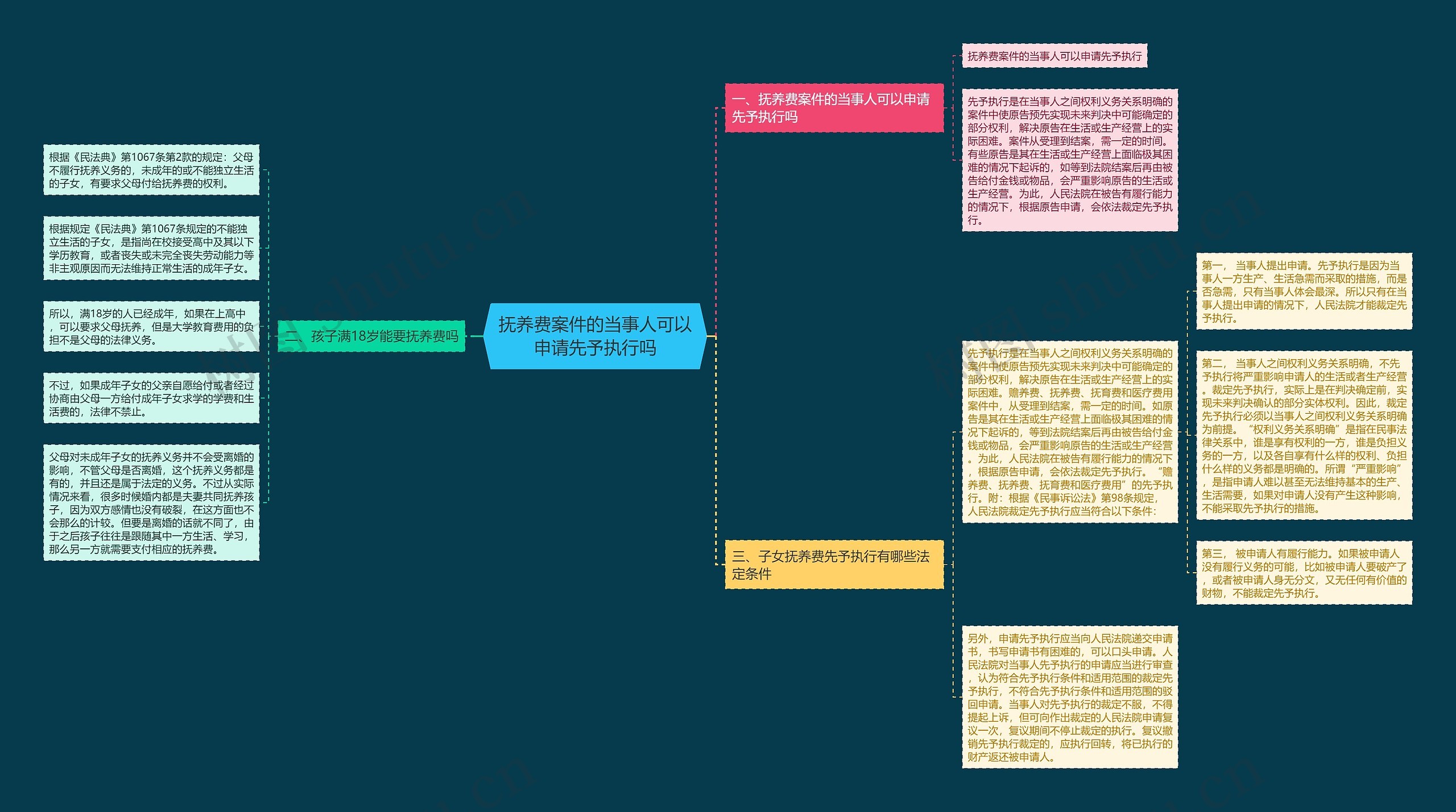 抚养费案件的当事人可以申请先予执行吗思维导图