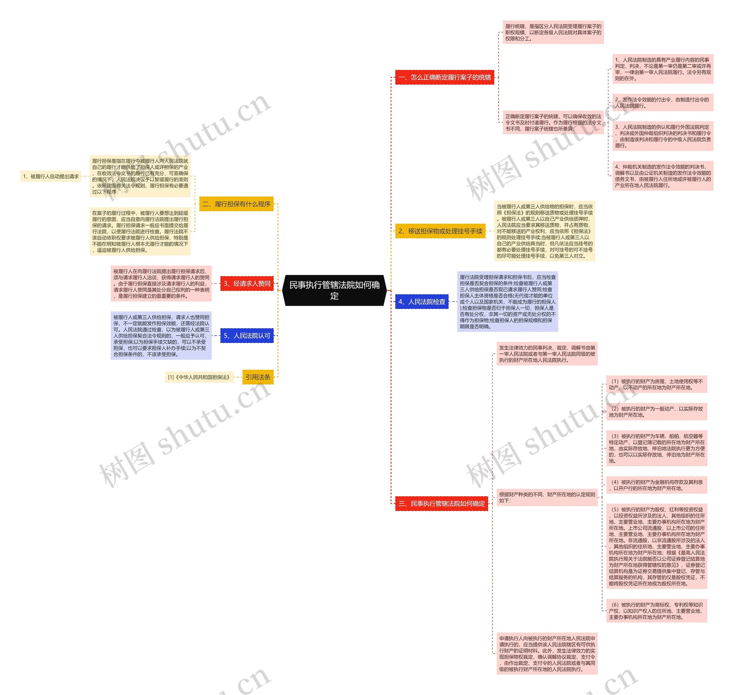 民事执行管辖法院如何确定思维导图