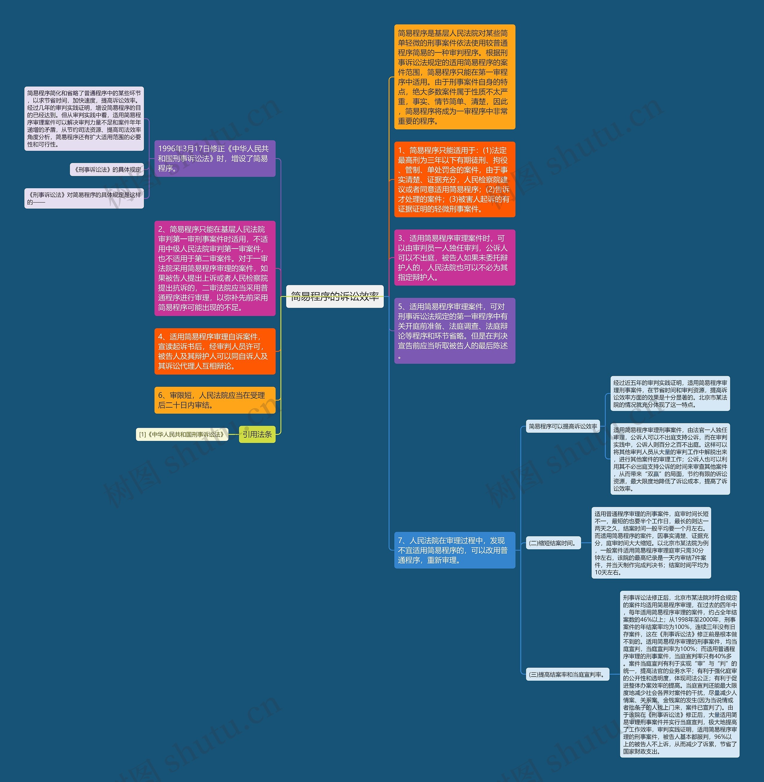 简易程序的诉讼效率思维导图