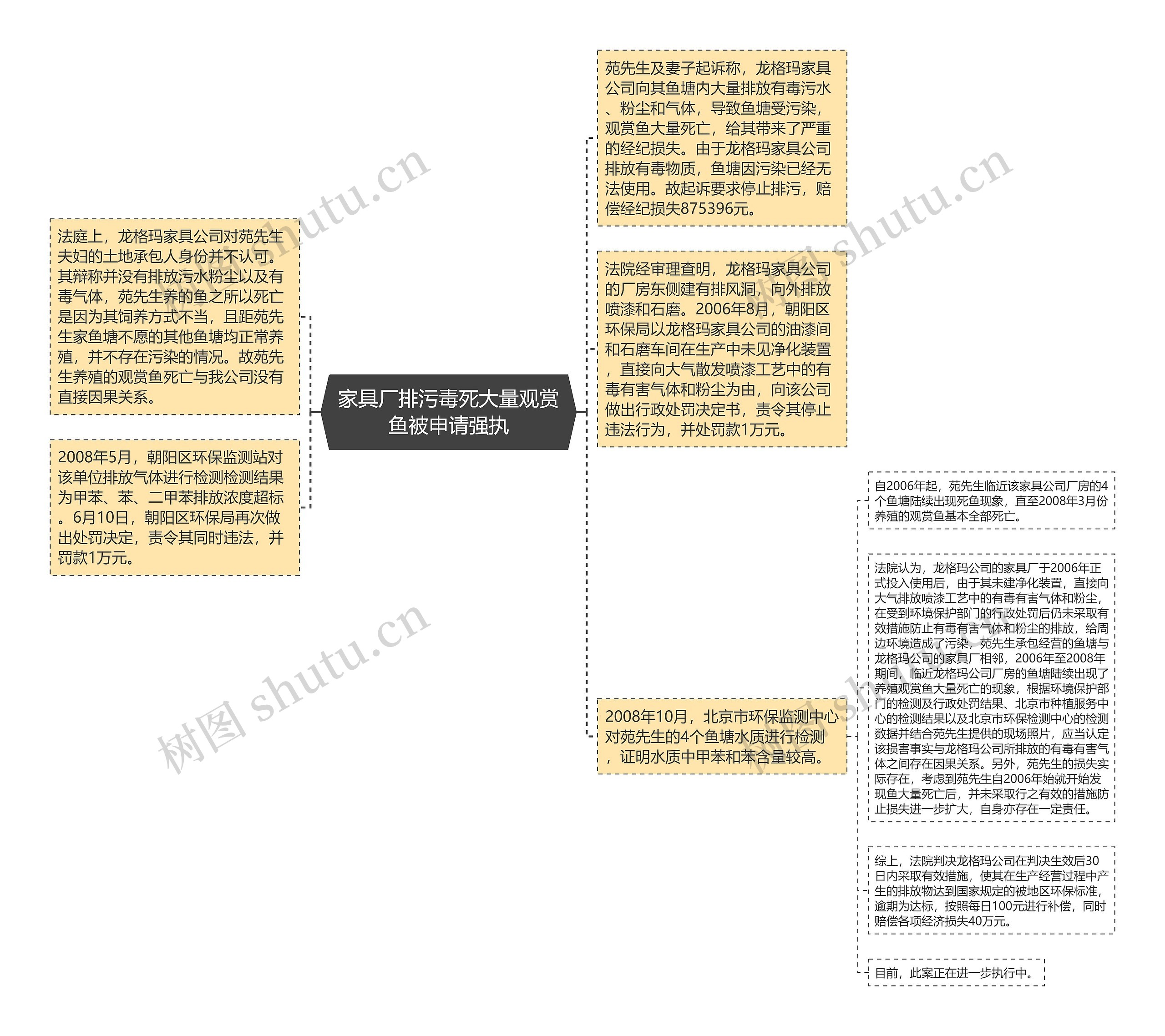 家具厂排污毒死大量观赏鱼被申请强执思维导图