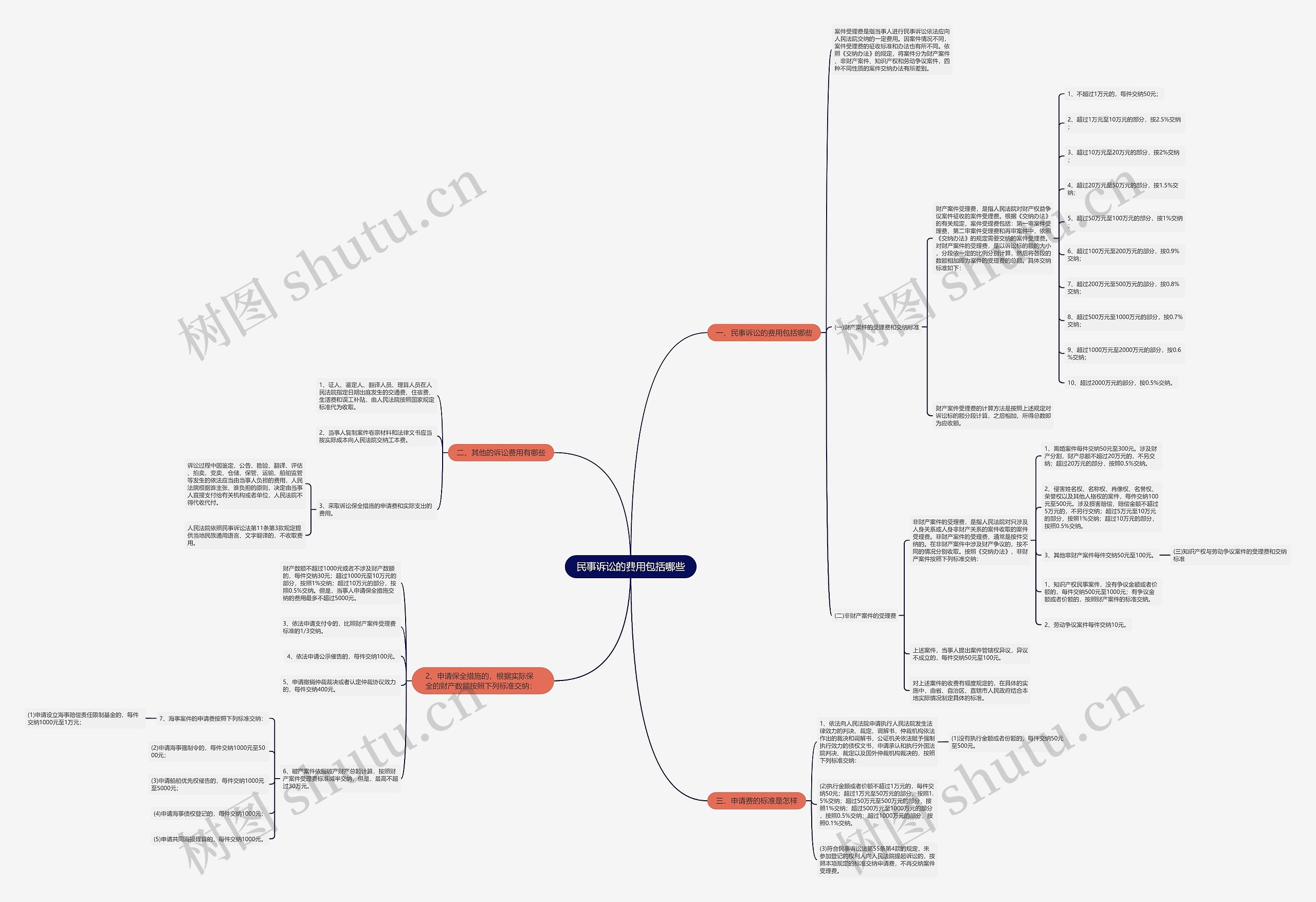 民事诉讼的费用包括哪些 民事诉讼的费用包括哪些