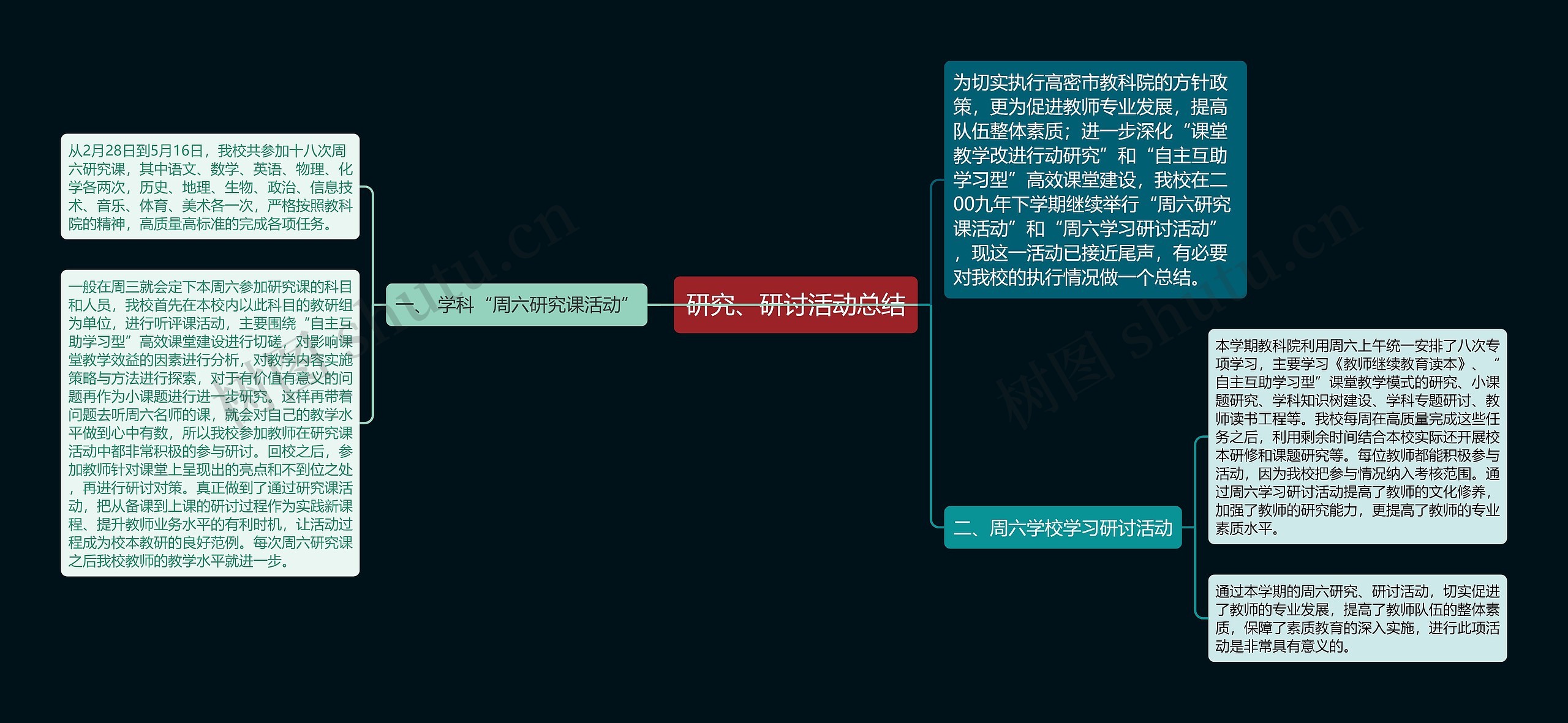 研究、研讨活动总结思维导图