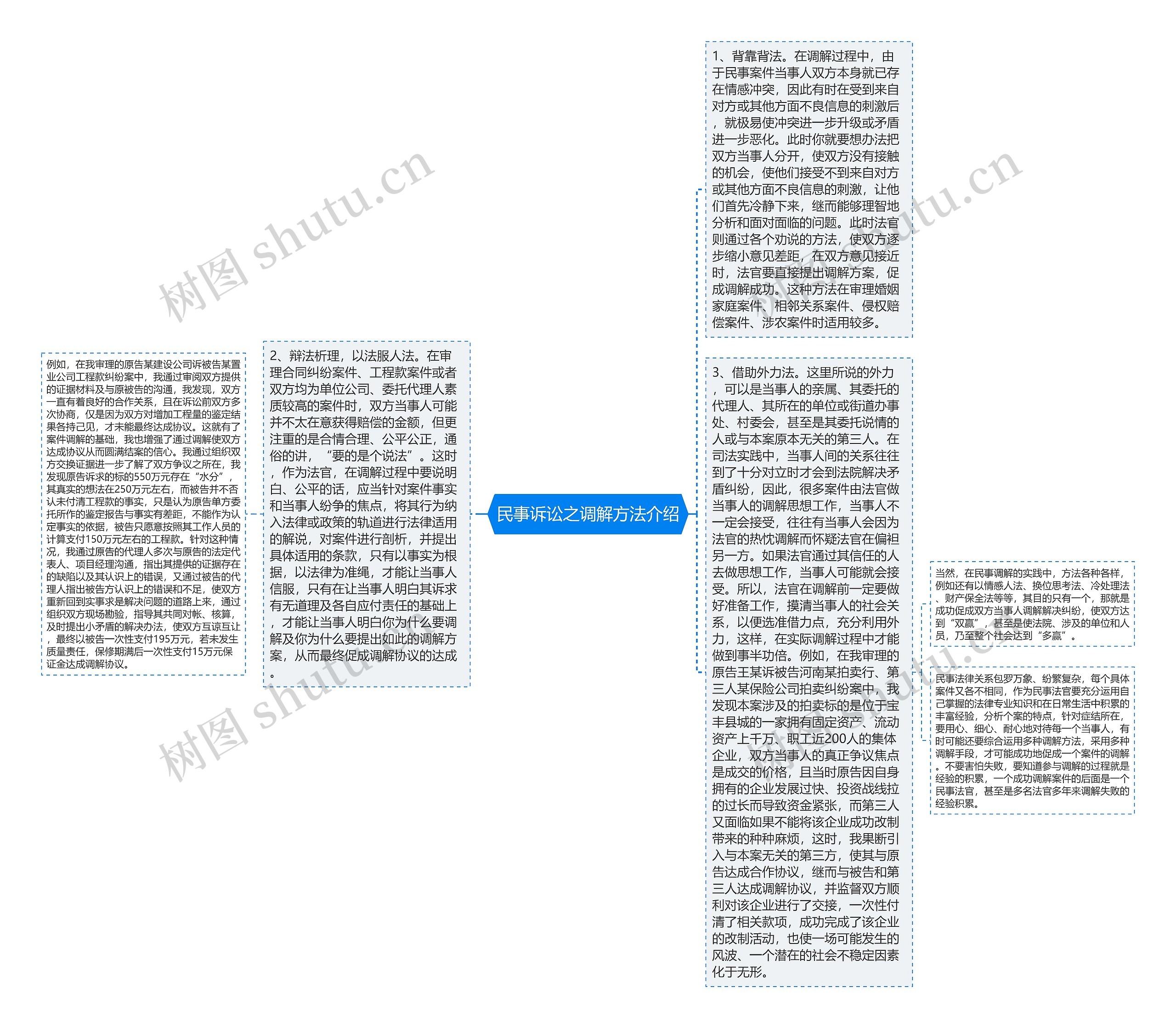 民事诉讼之调解方法介绍思维导图