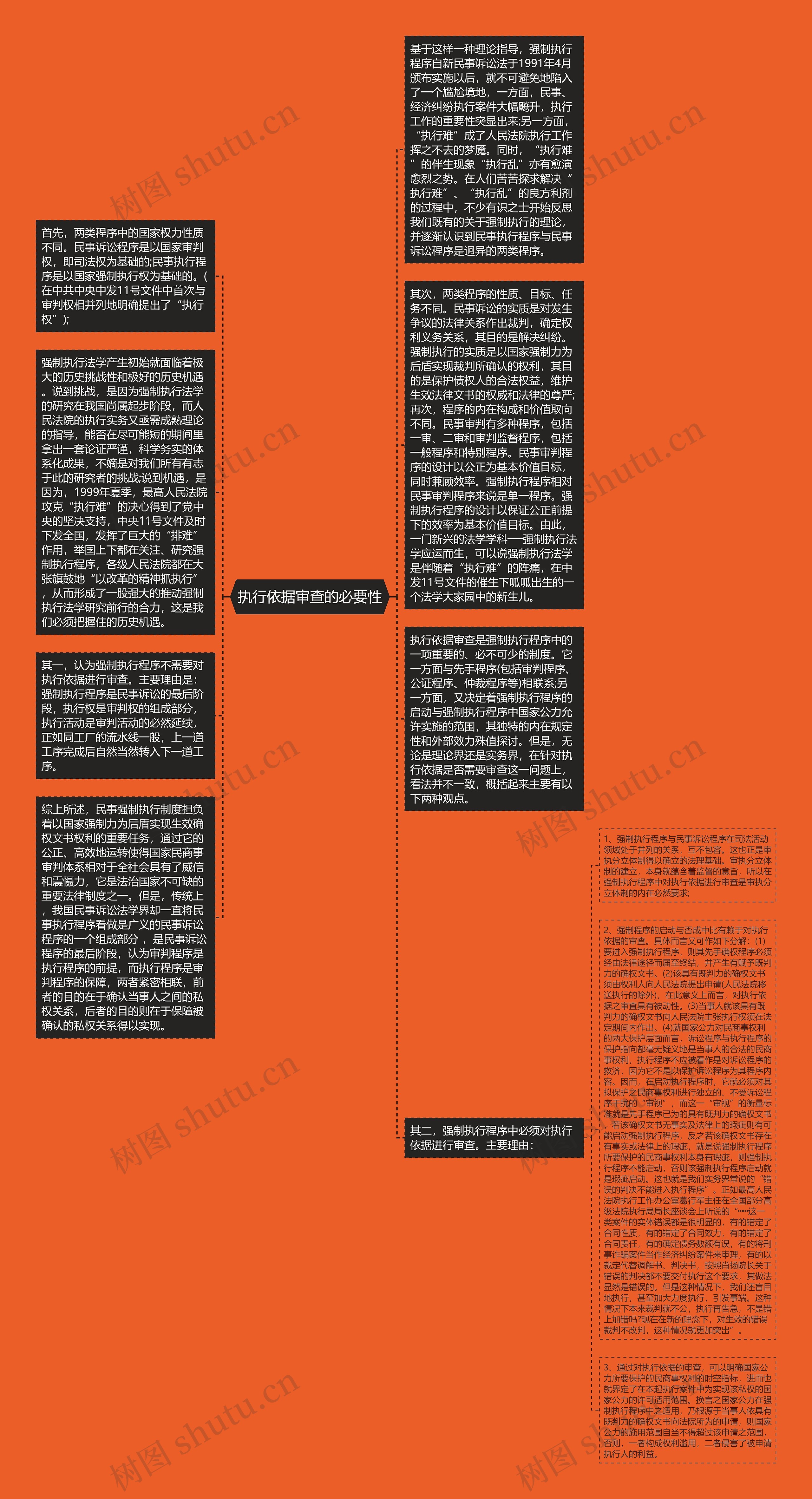 执行依据审查的必要性思维导图