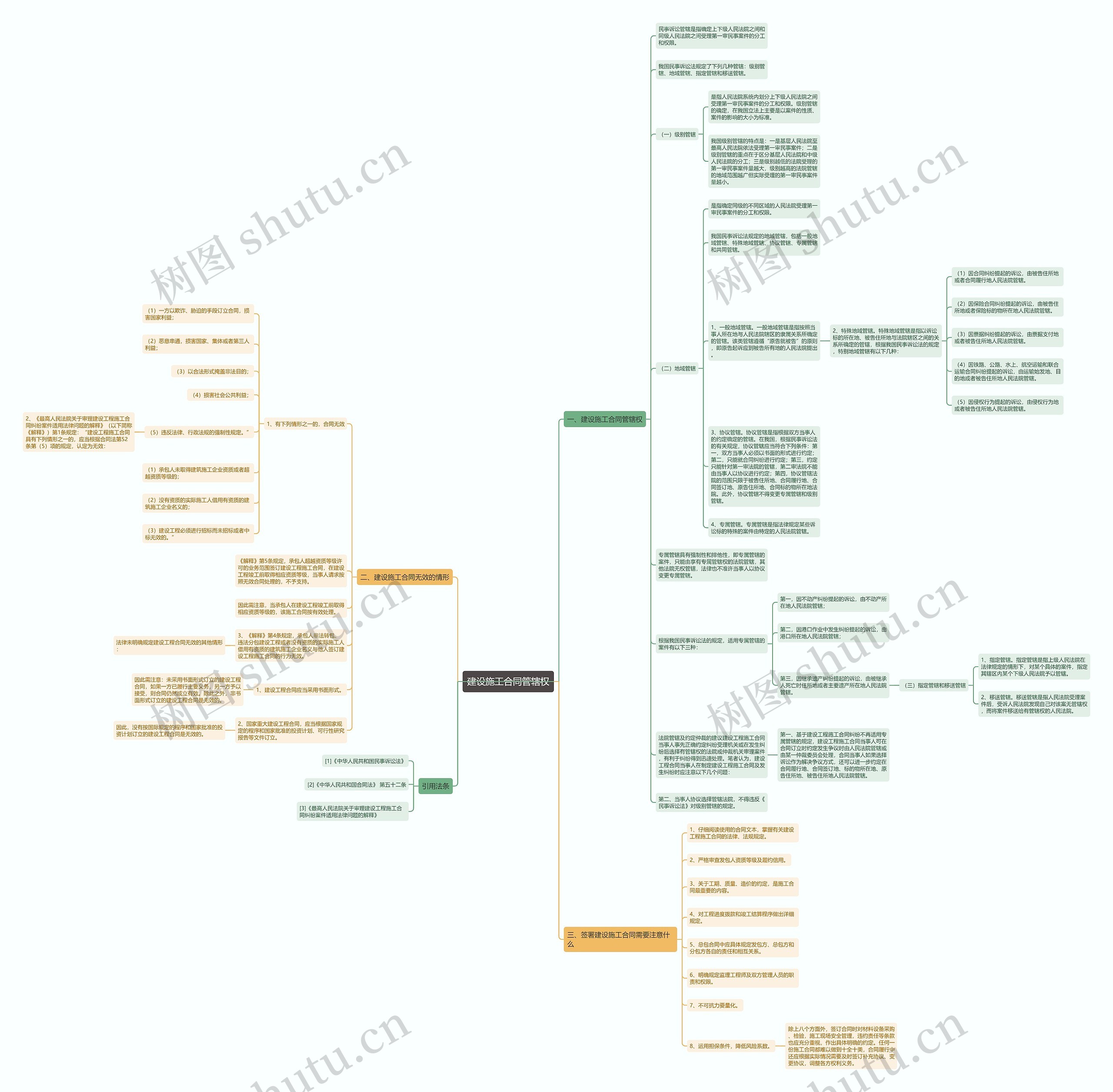建设施工合同管辖权思维导图