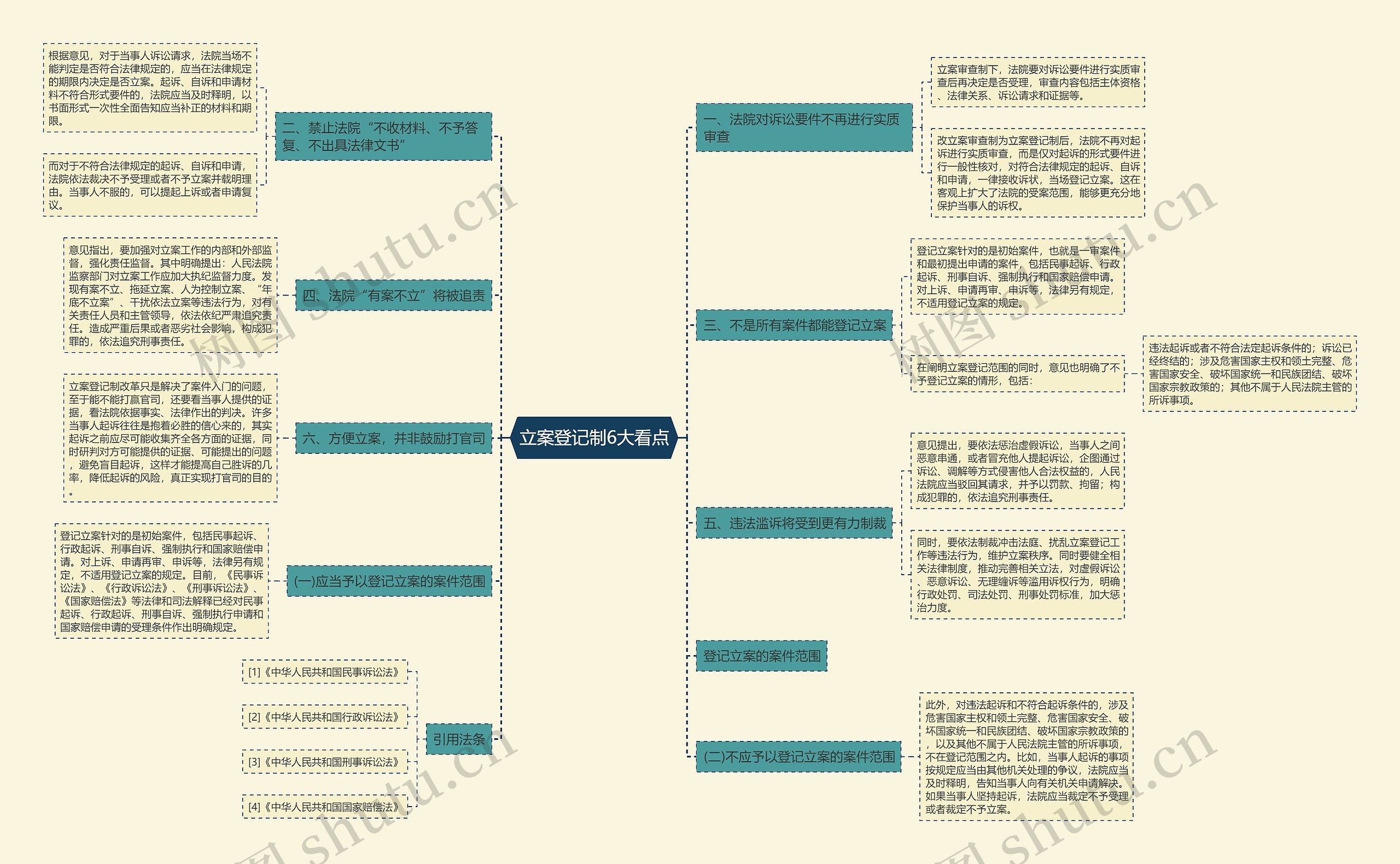 立案登记制6大看点思维导图