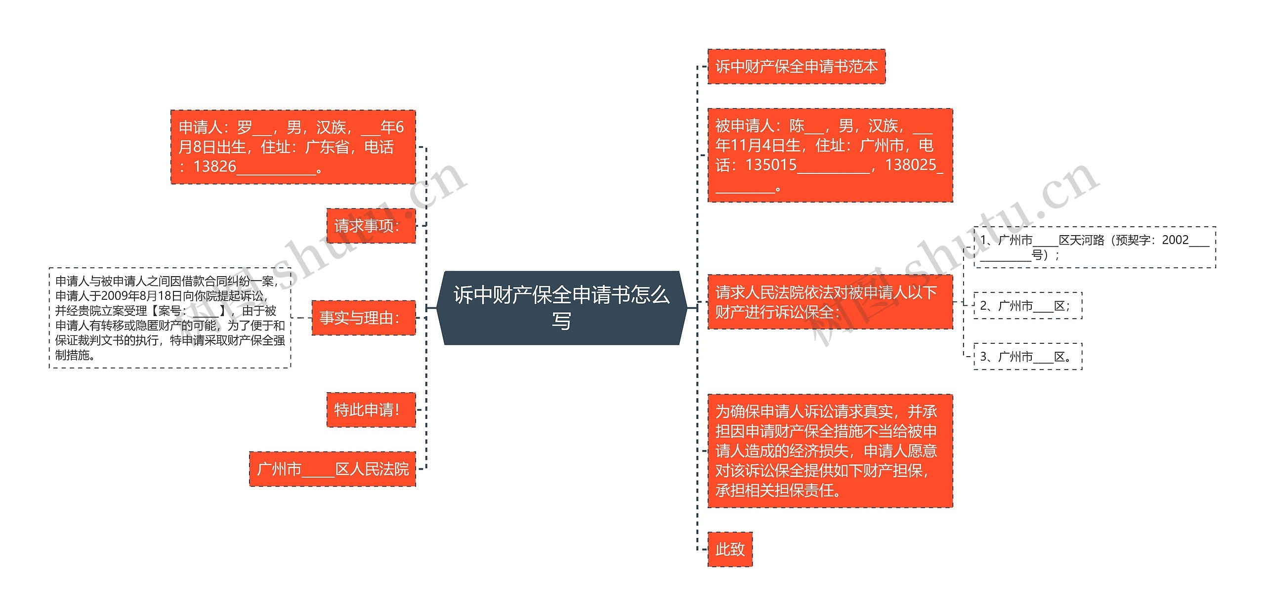 诉中财产保全申请书怎么写思维导图