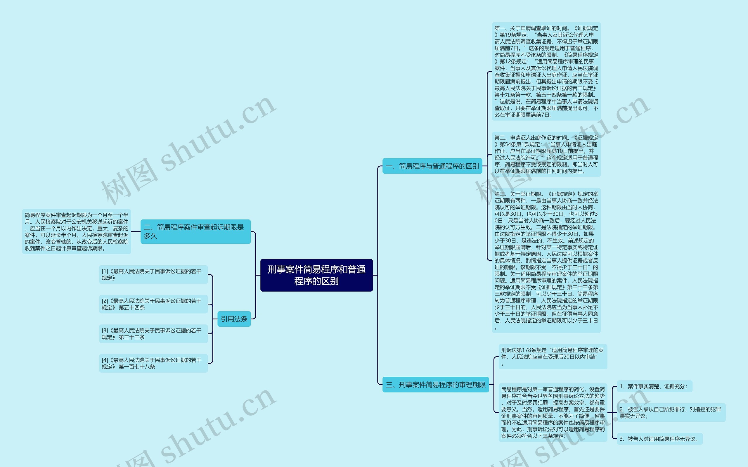 刑事案件简易程序和普通程序的区别思维导图