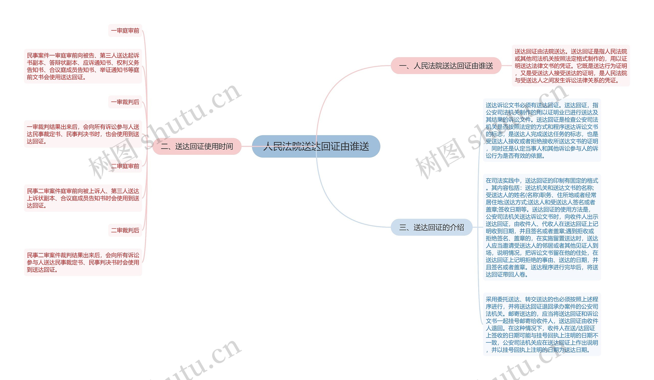 人民法院送达回证由谁送思维导图