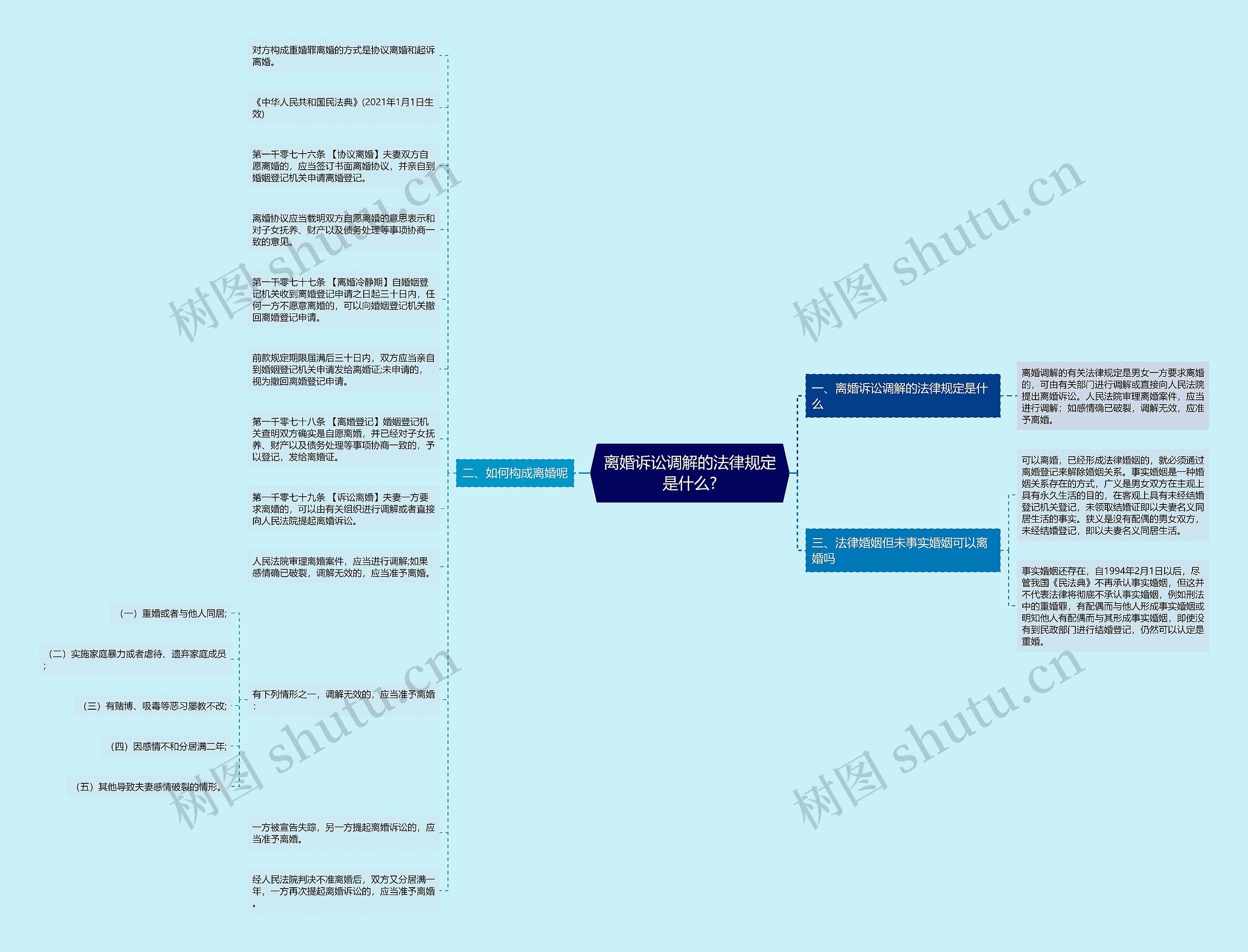 离婚诉讼调解的法律规定是什么?思维导图