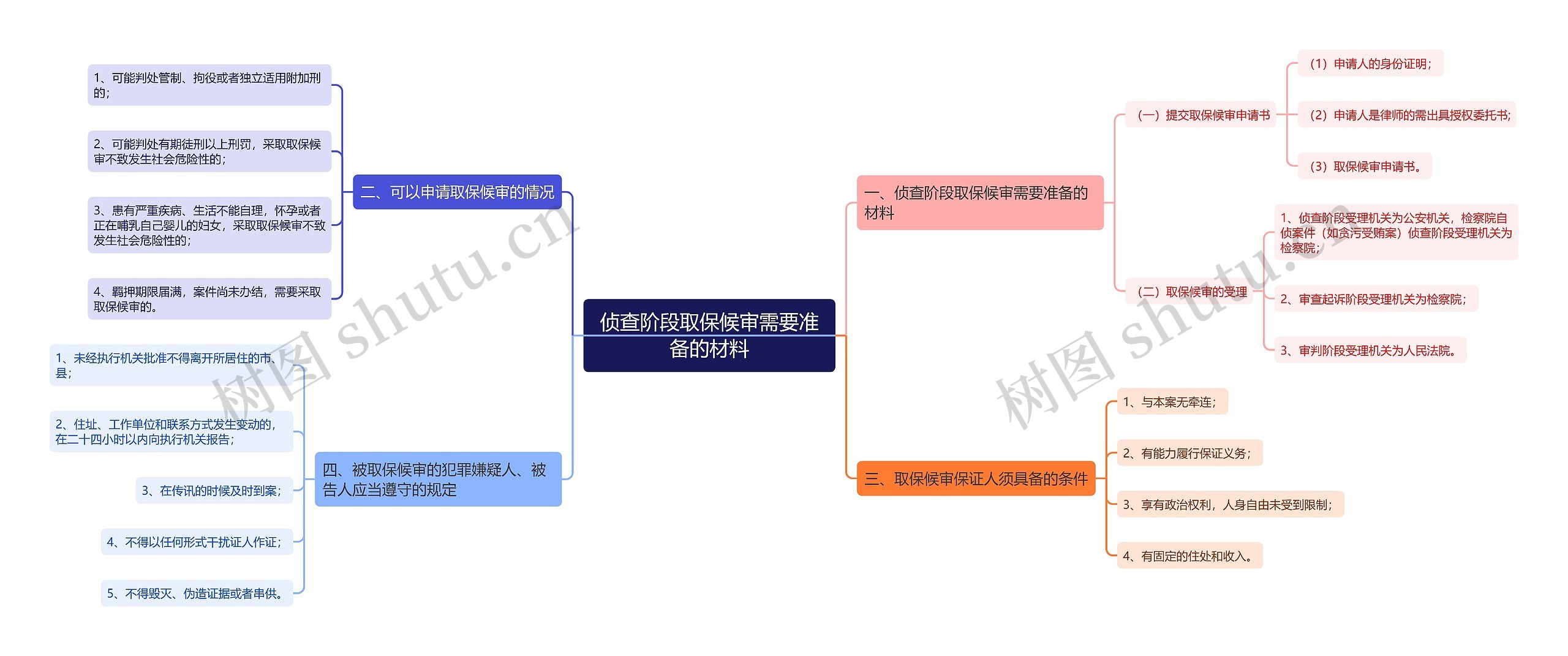 侦查阶段取保候审需要准备的材料