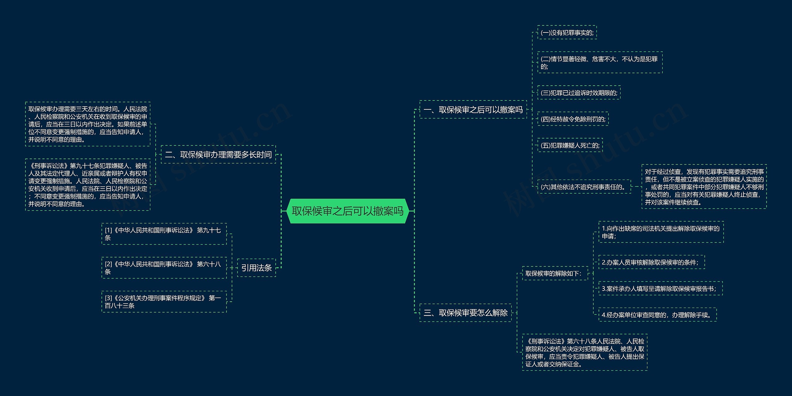 取保候审之后可以撤案吗思维导图