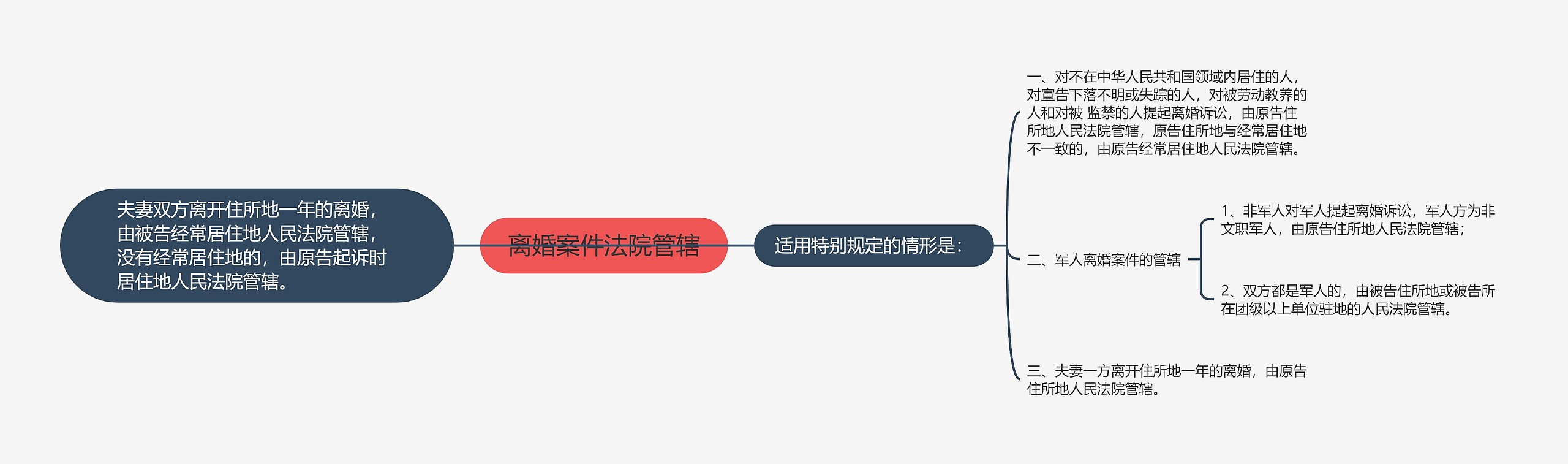 离婚案件法院管辖