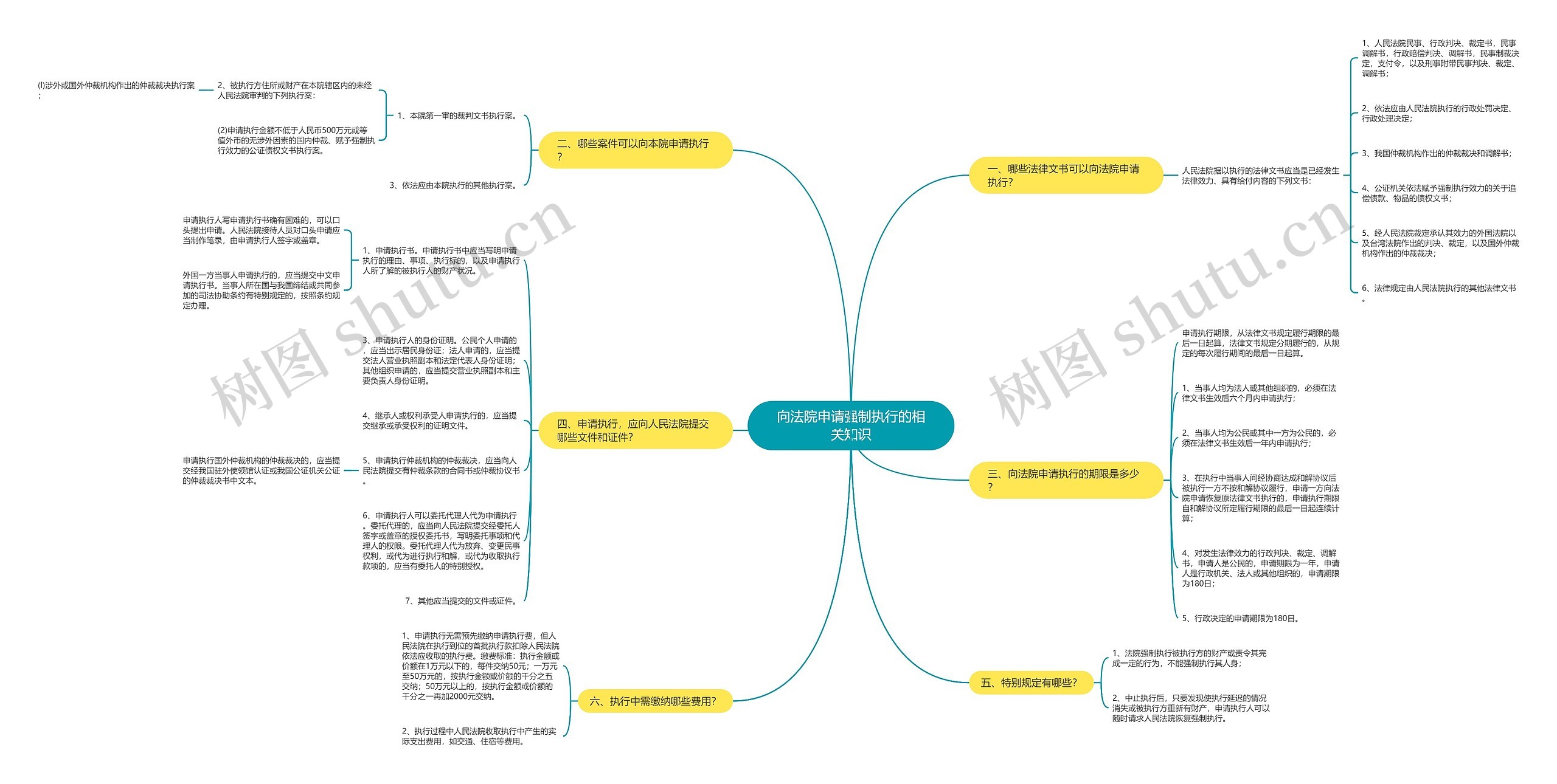向法院申请强制执行的相关知识思维导图