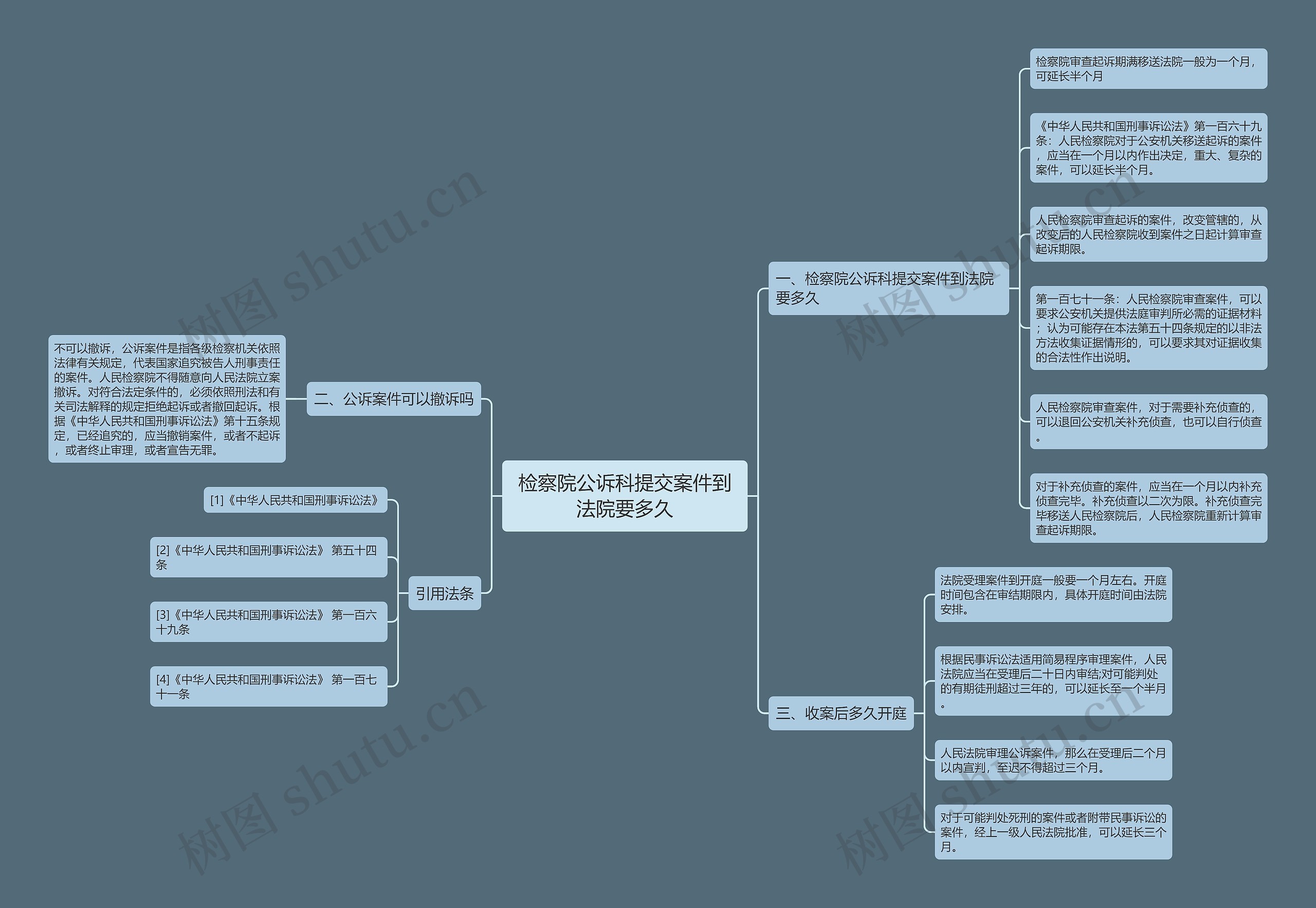 检察院公诉科提交案件到法院要多久思维导图