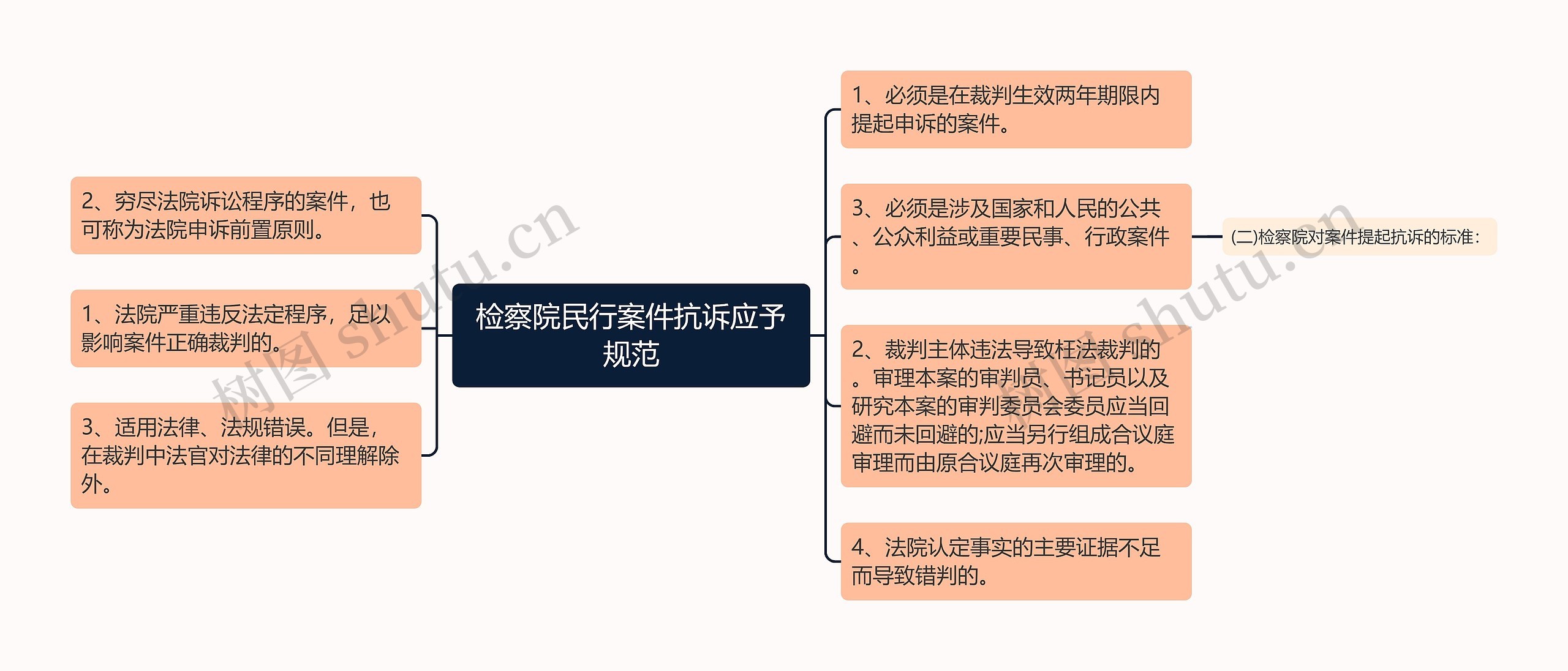 检察院民行案件抗诉应予规范