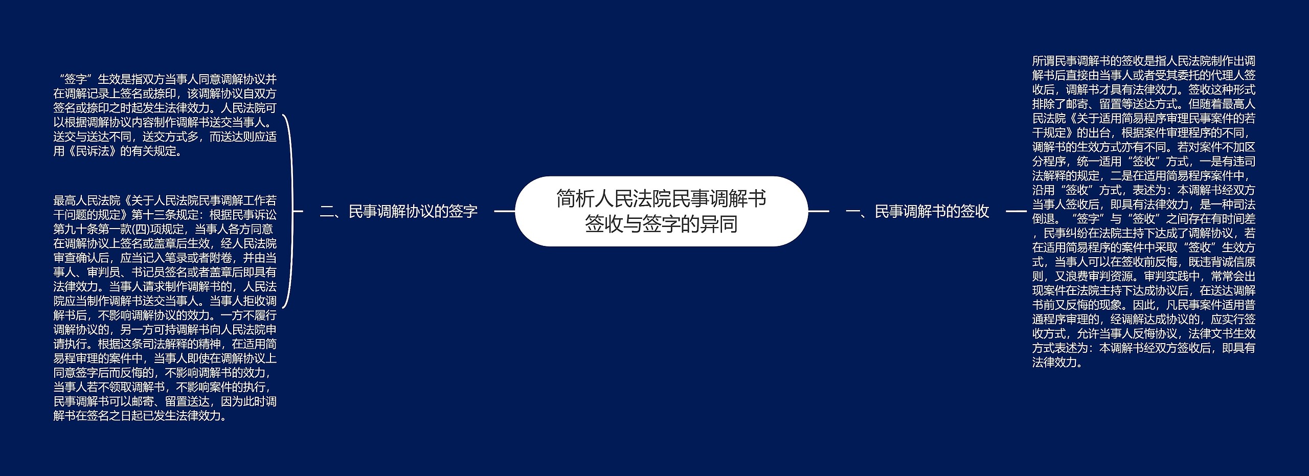 简析人民法院民事调解书签收与签字的异同思维导图