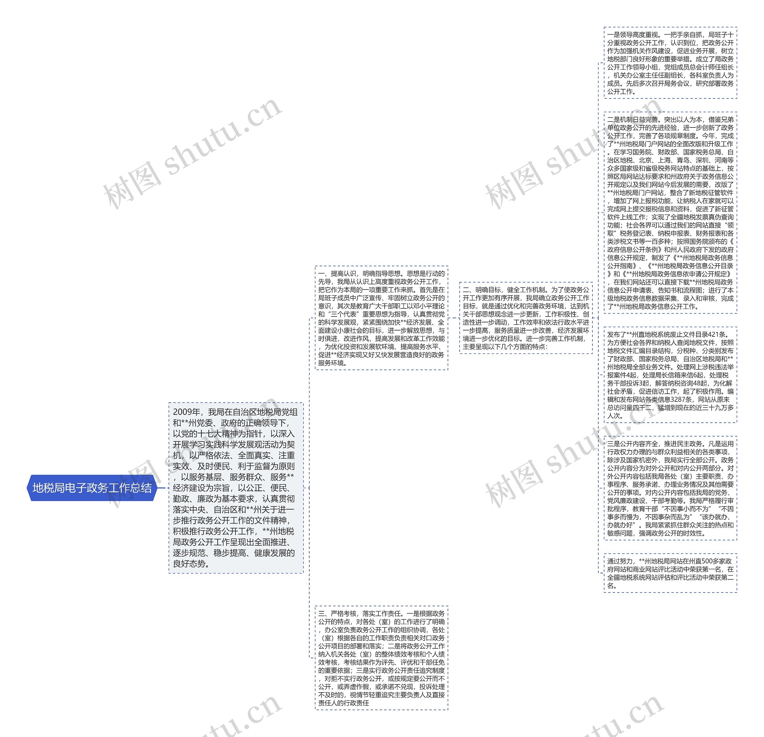 地税局电子政务工作总结思维导图