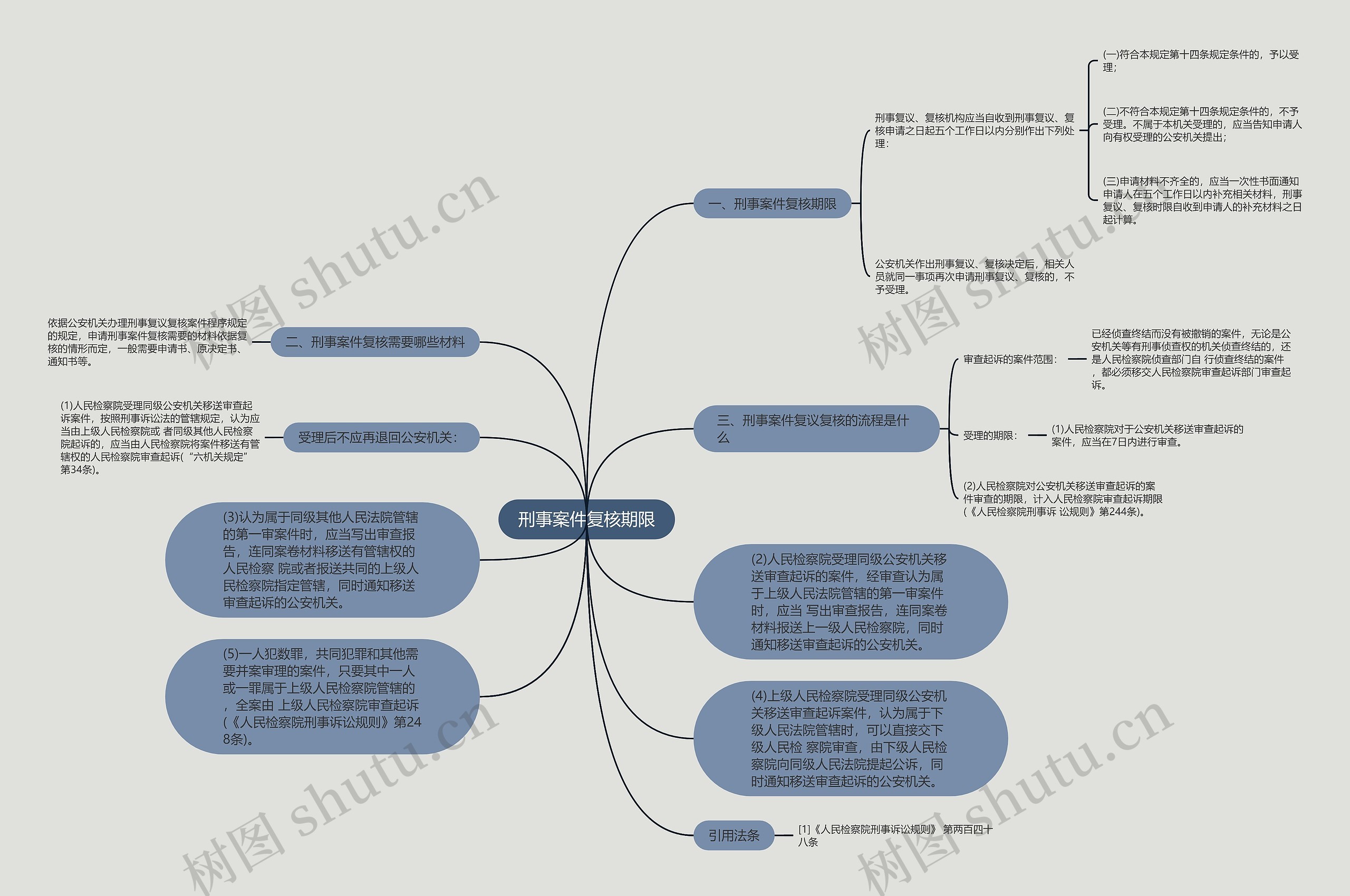 刑事案件复核期限思维导图