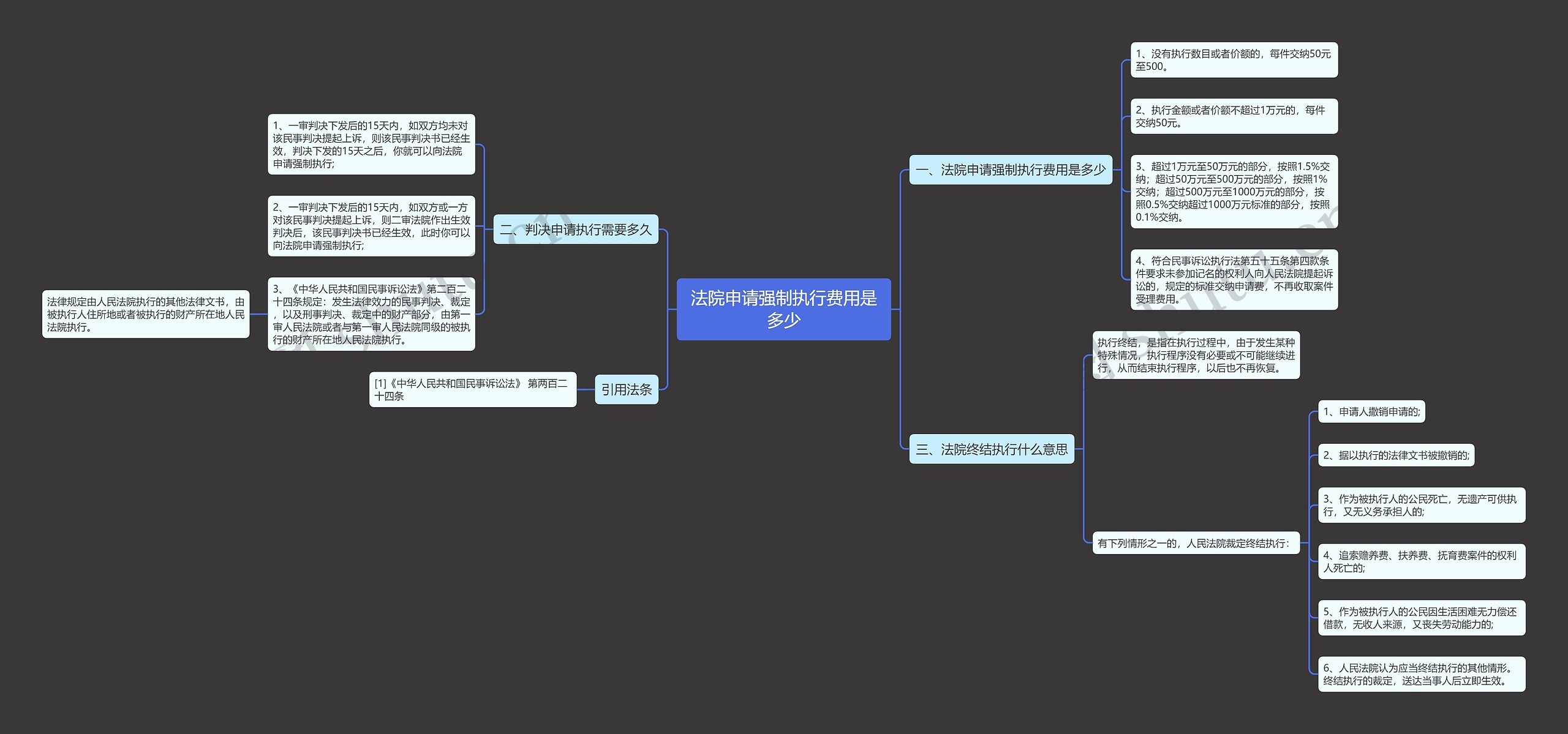 法院申请强制执行费用是多少思维导图