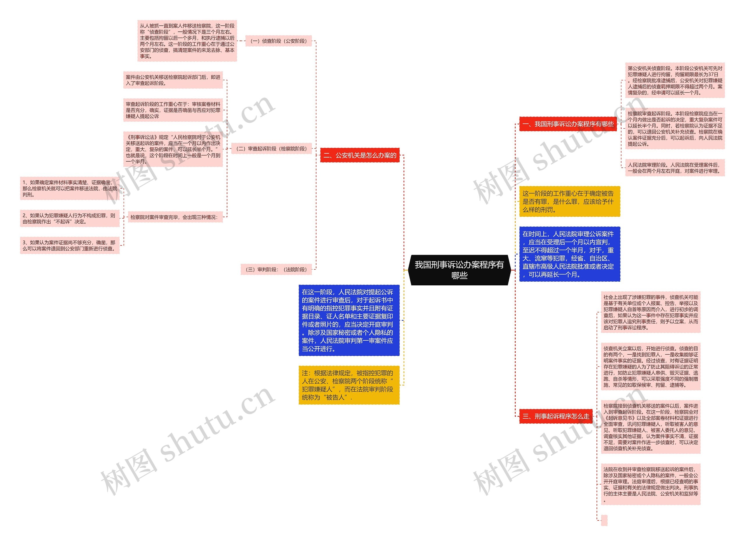 我国刑事诉讼办案程序有哪些思维导图