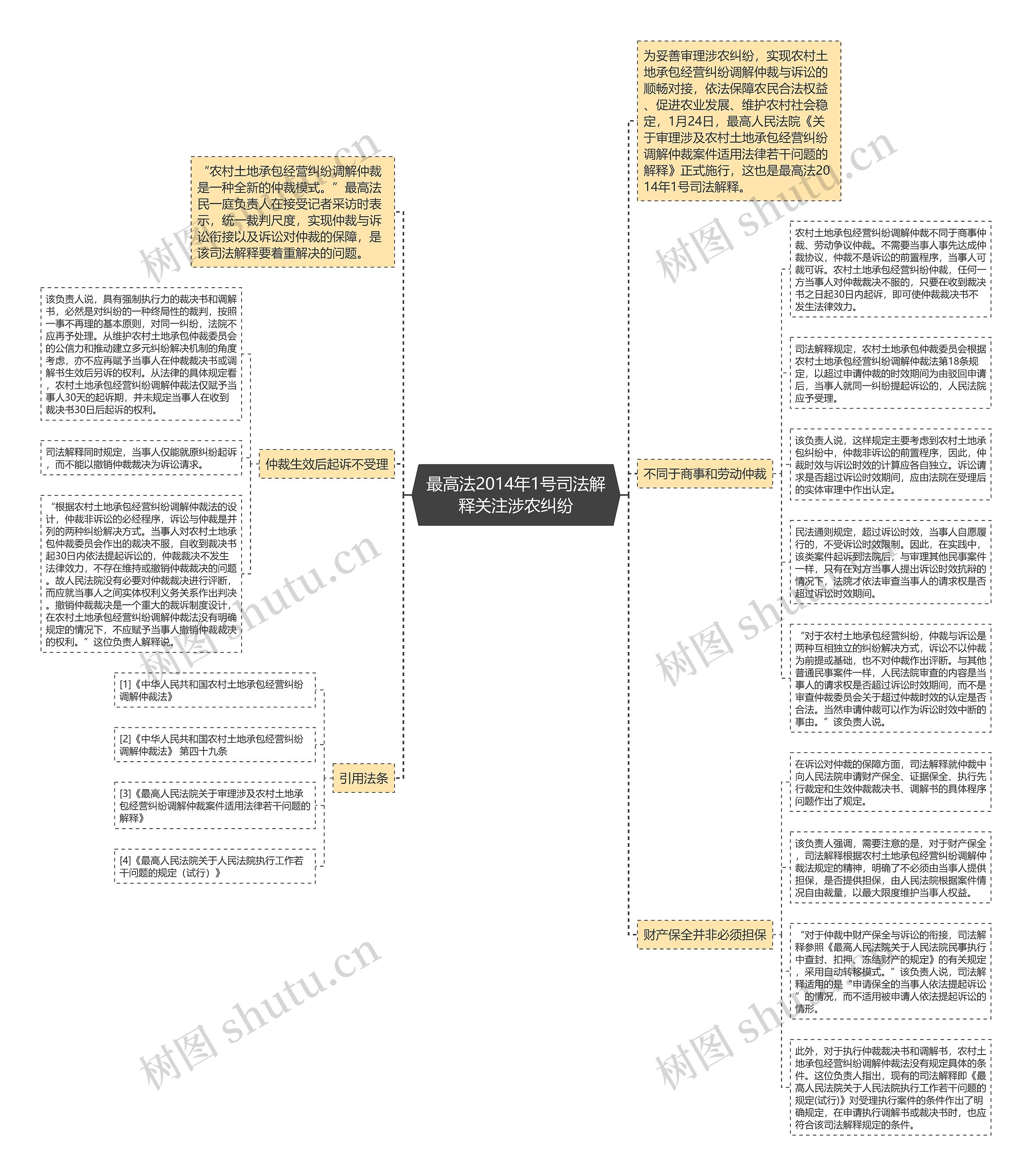 最高法2014年1号司法解释关注涉农纠纷思维导图