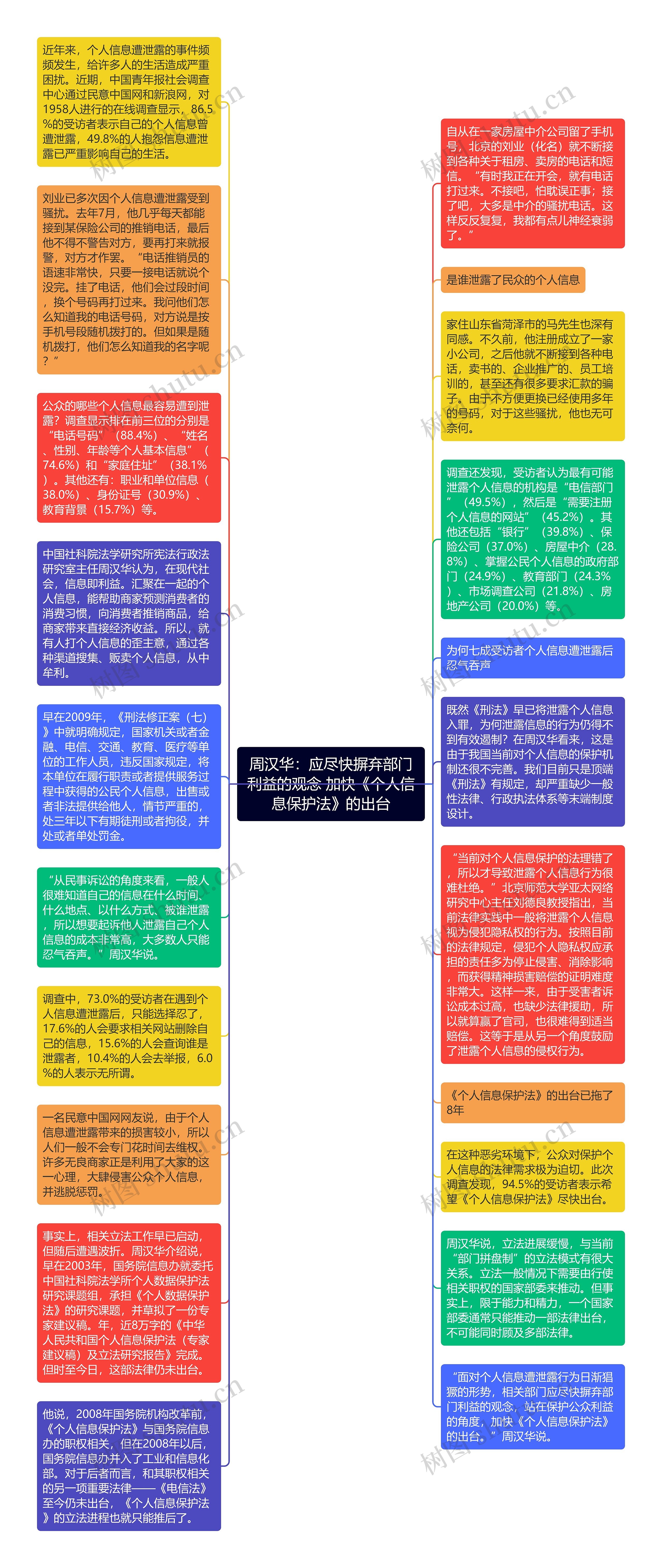 周汉华：应尽快摒弃部门利益的观念 加快《个人信息保护法》的出台思维导图