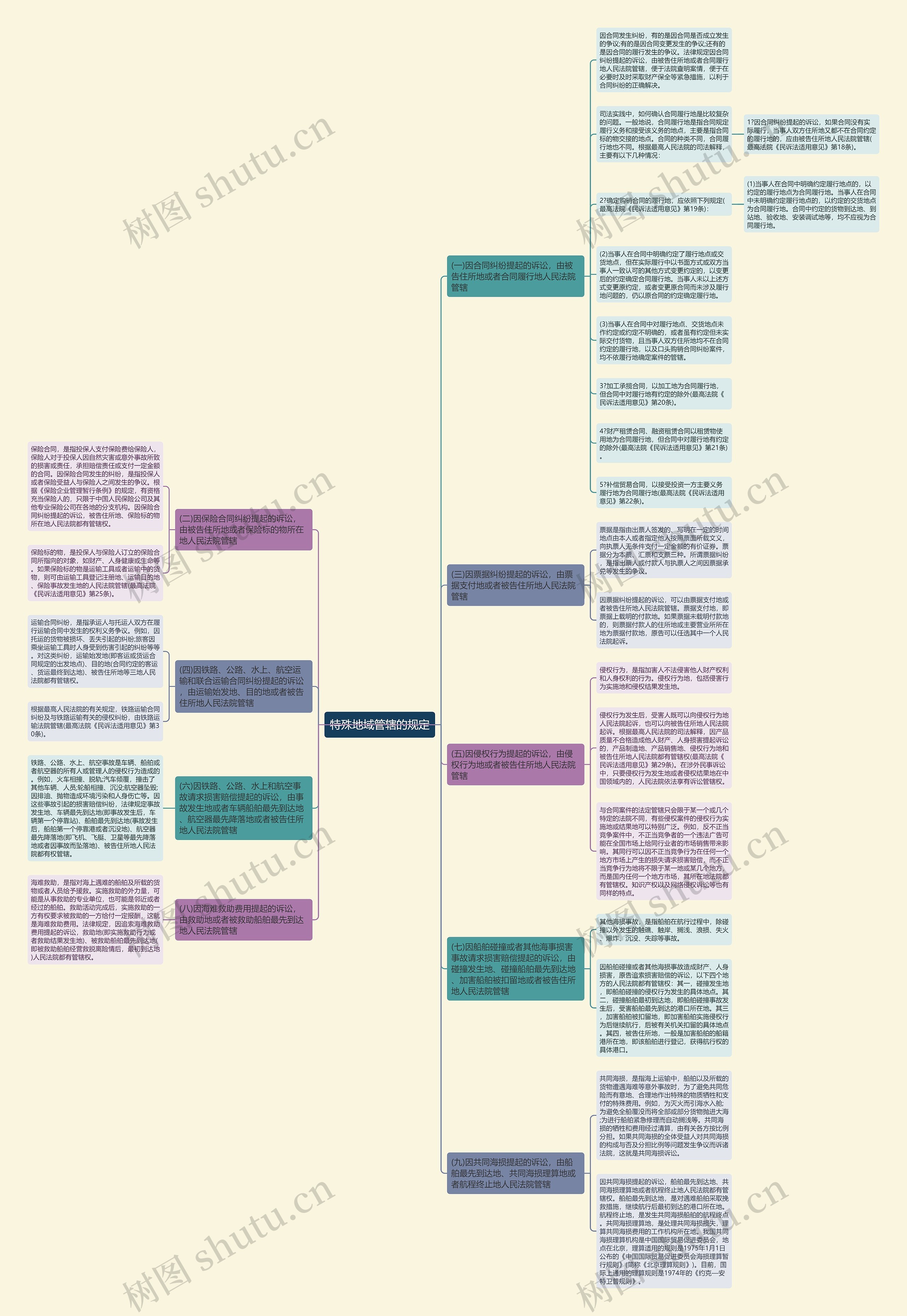 特殊地域管辖的规定思维导图高清图 特殊地域管辖的规定思维导图