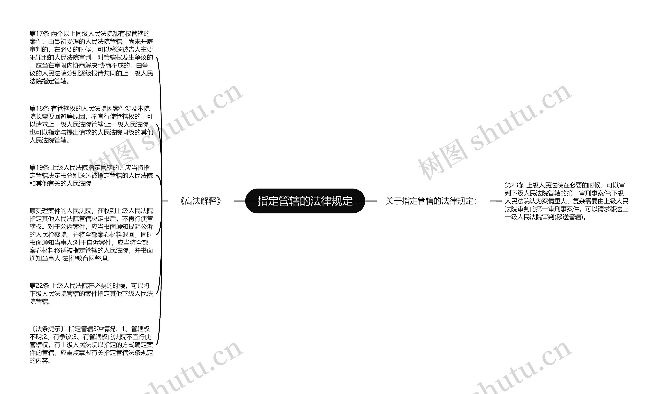 指定管辖的法律规定思维导图