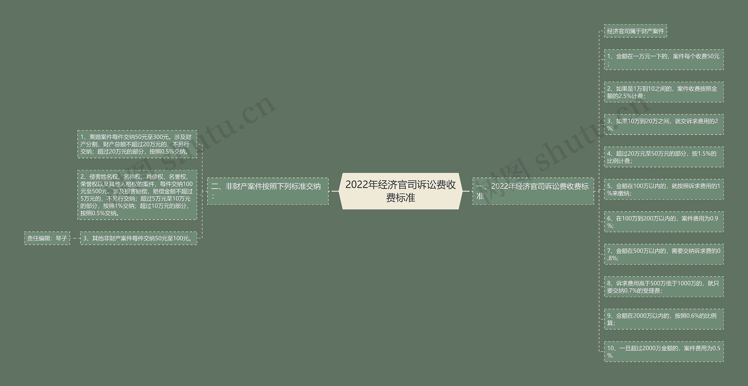 2022年经济官司诉讼费收费标准思维导图