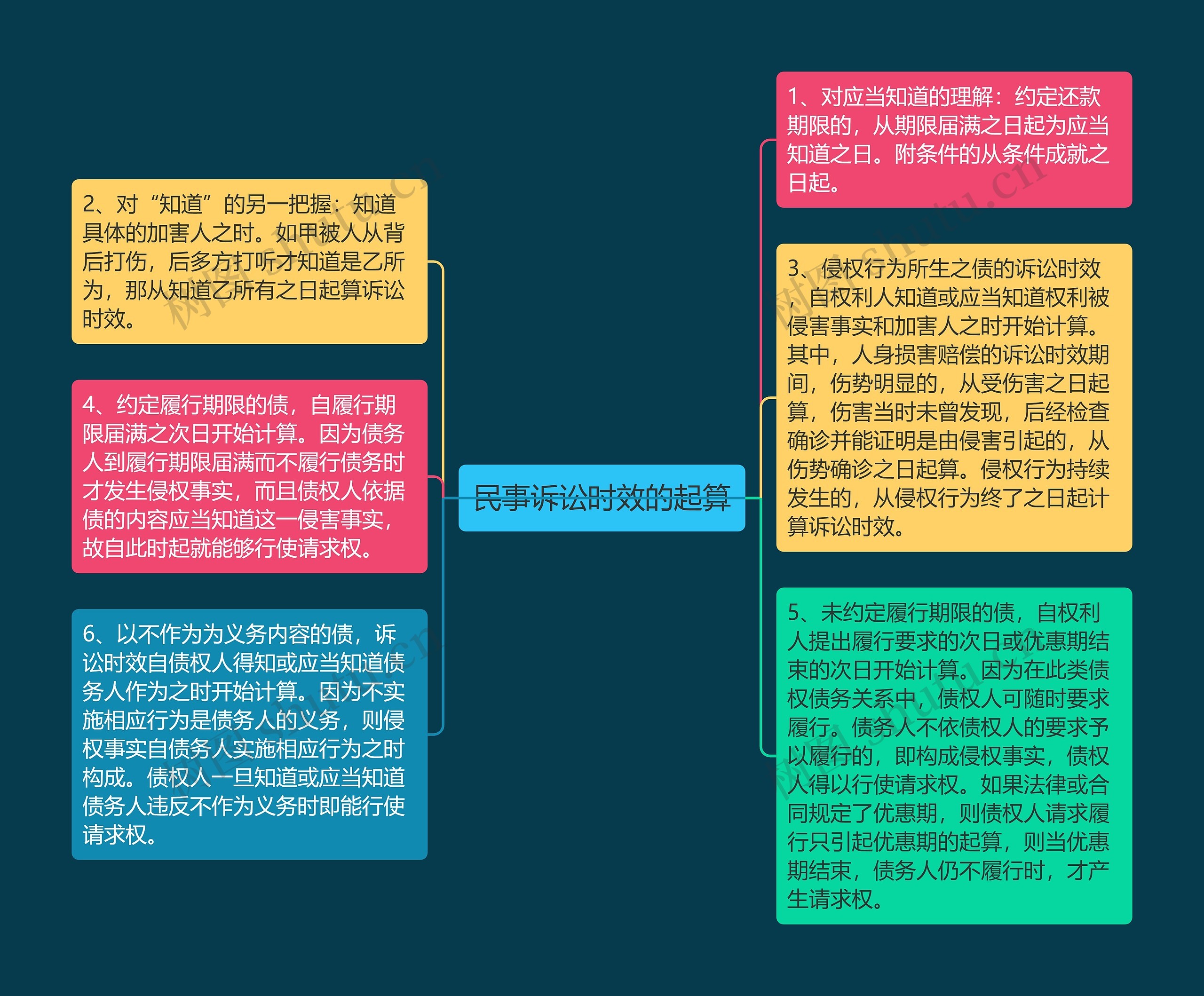 民事诉讼时效的起算思维导图