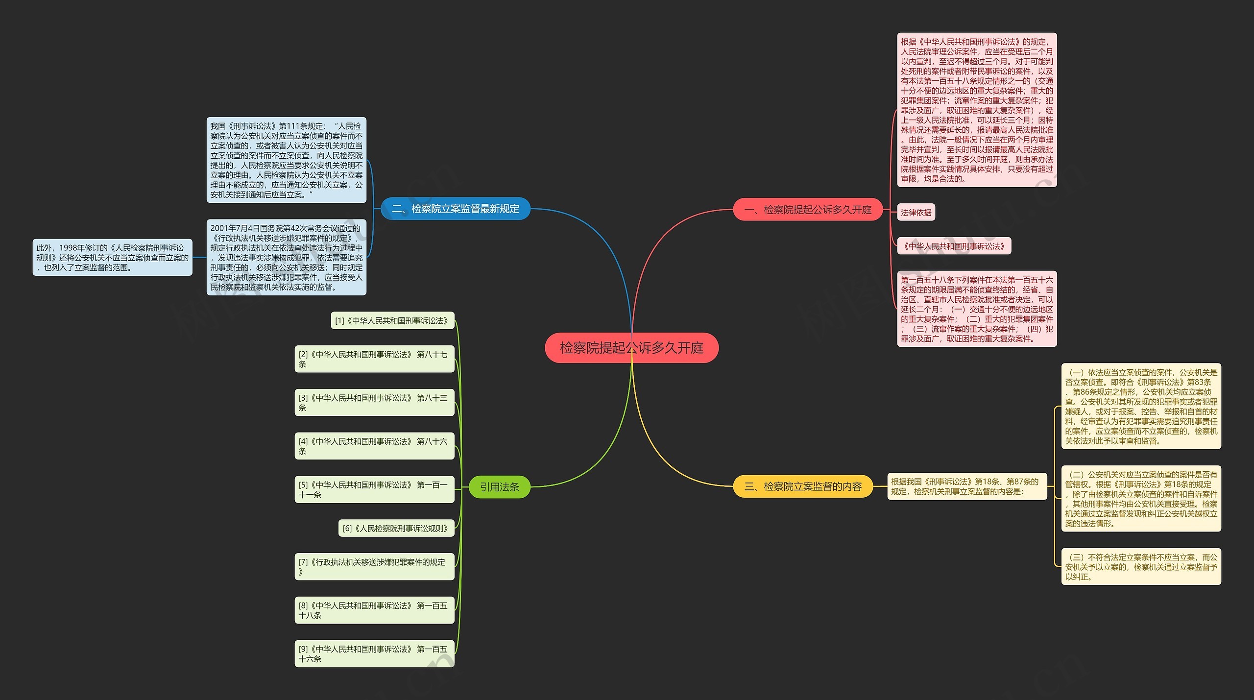 检察院提起公诉多久开庭思维导图