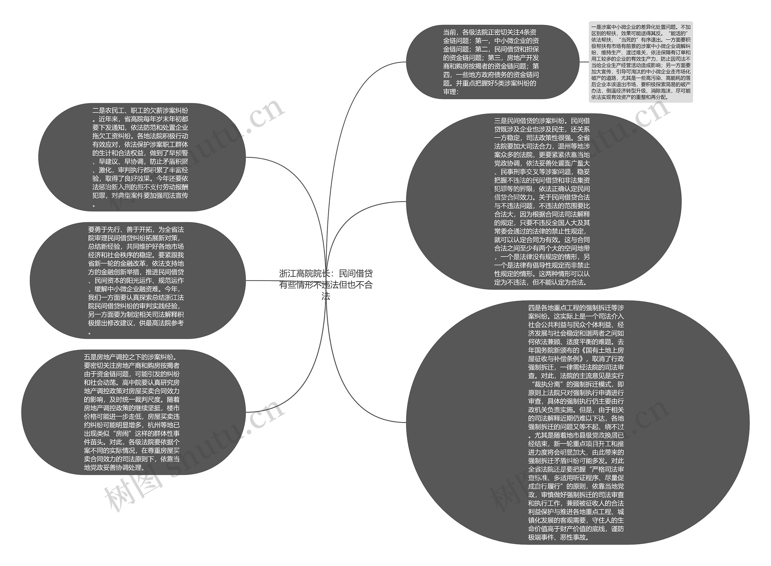 浙江高院院长：民间借贷有些情形不违法但也不合法思维导图