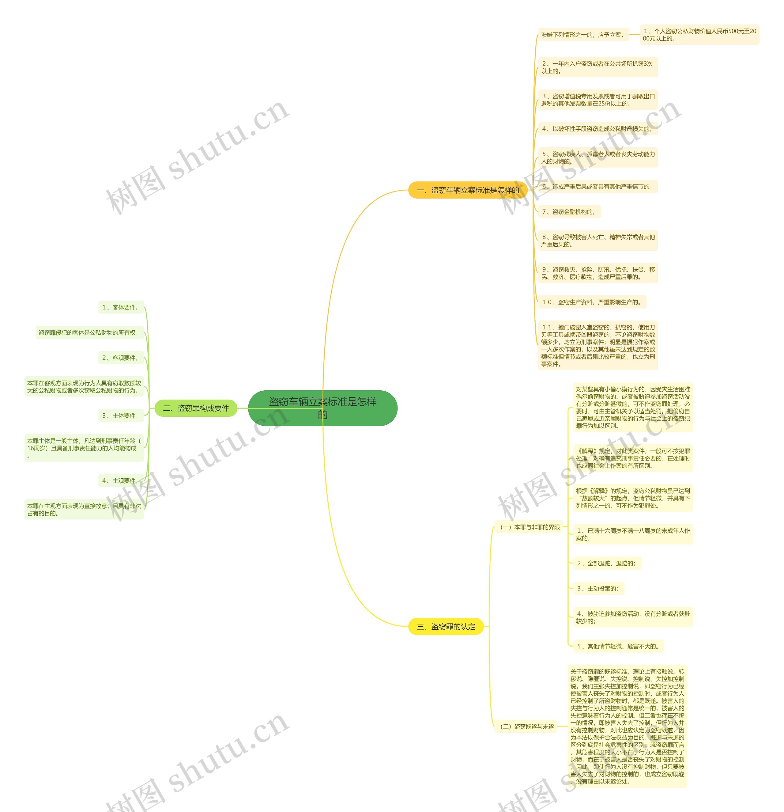 盗窃车辆立案标准是怎样的思维导图