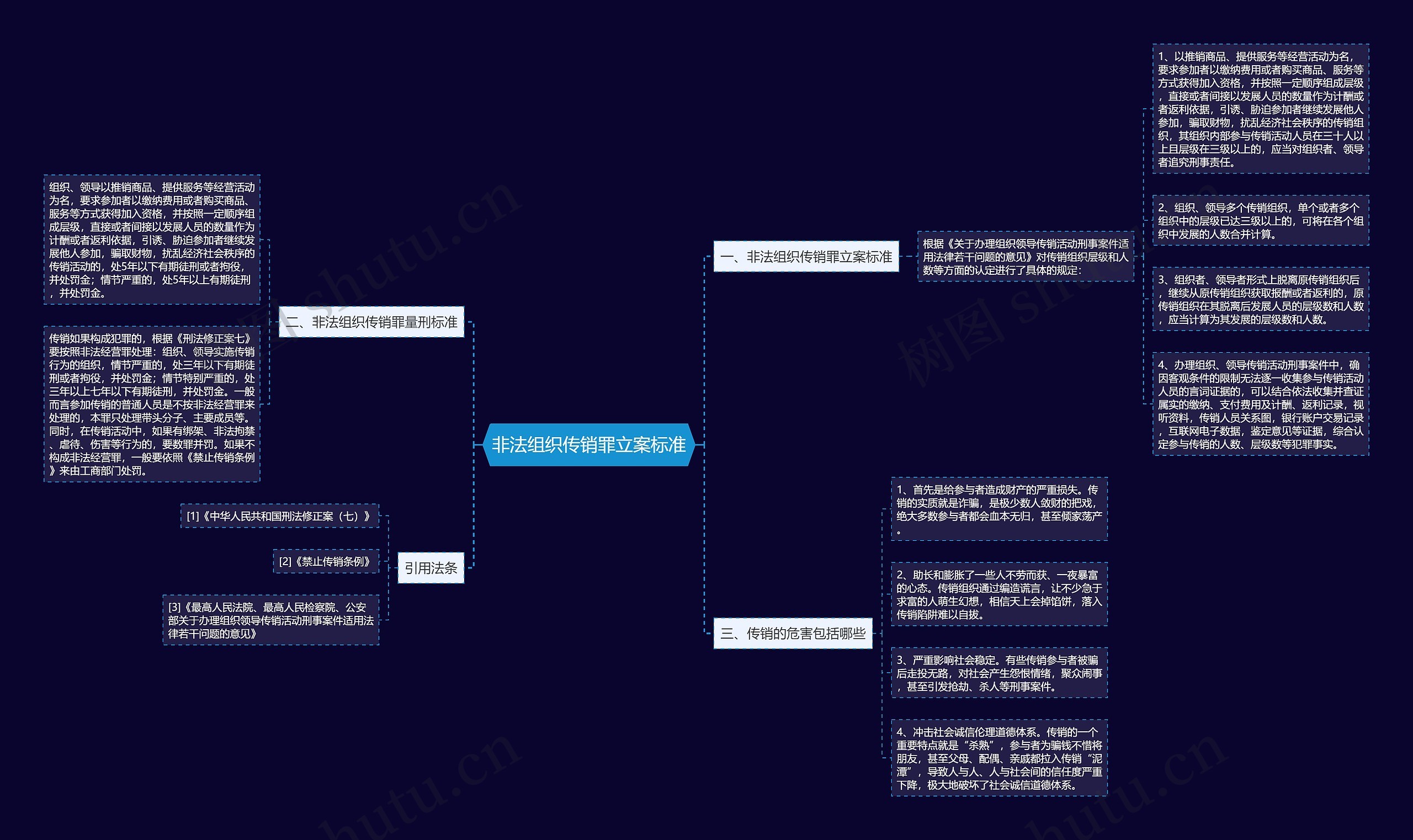 非法组织传销罪立案标准思维导图
