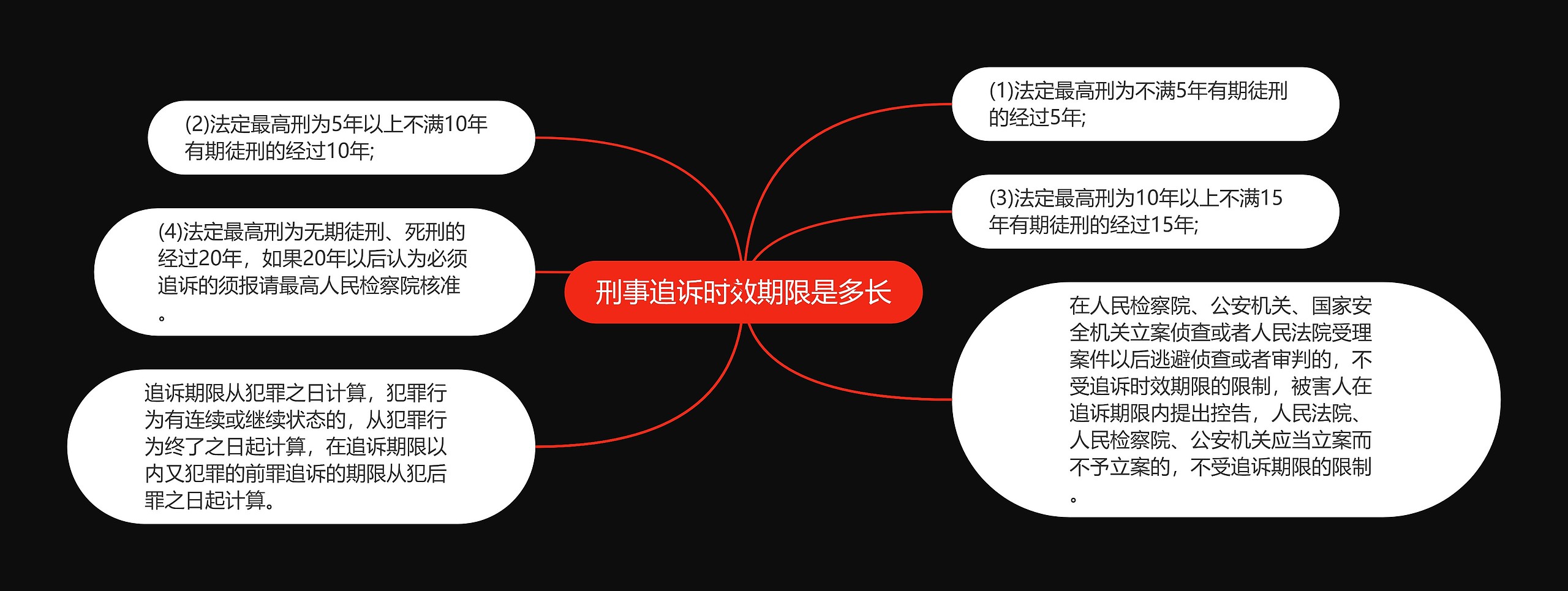 刑事追诉时效期限是多长思维导图