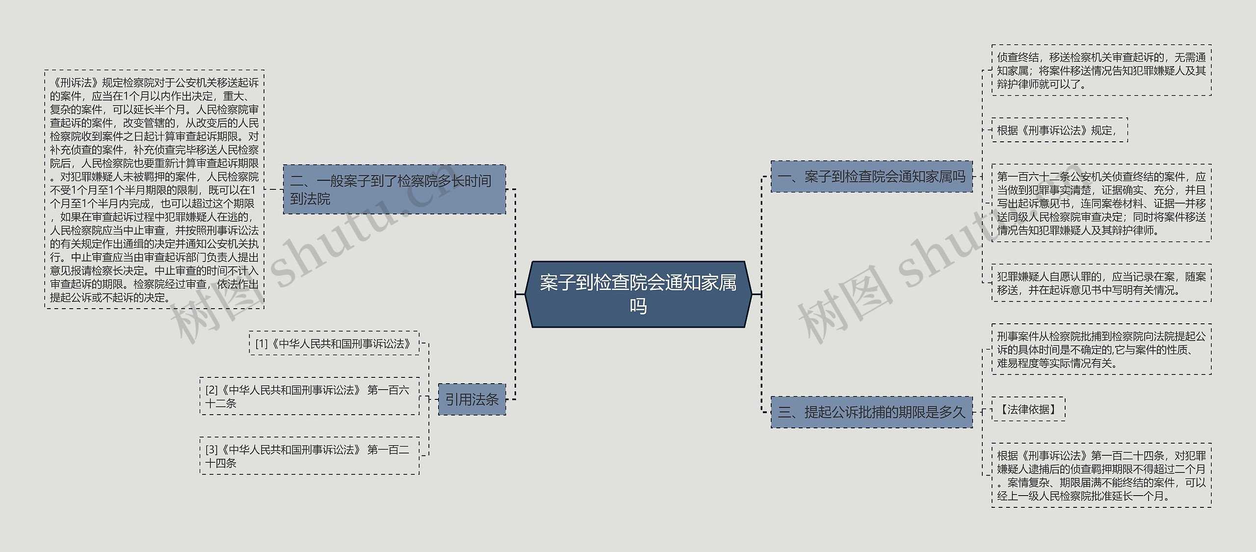 案子到检查院会通知家属吗