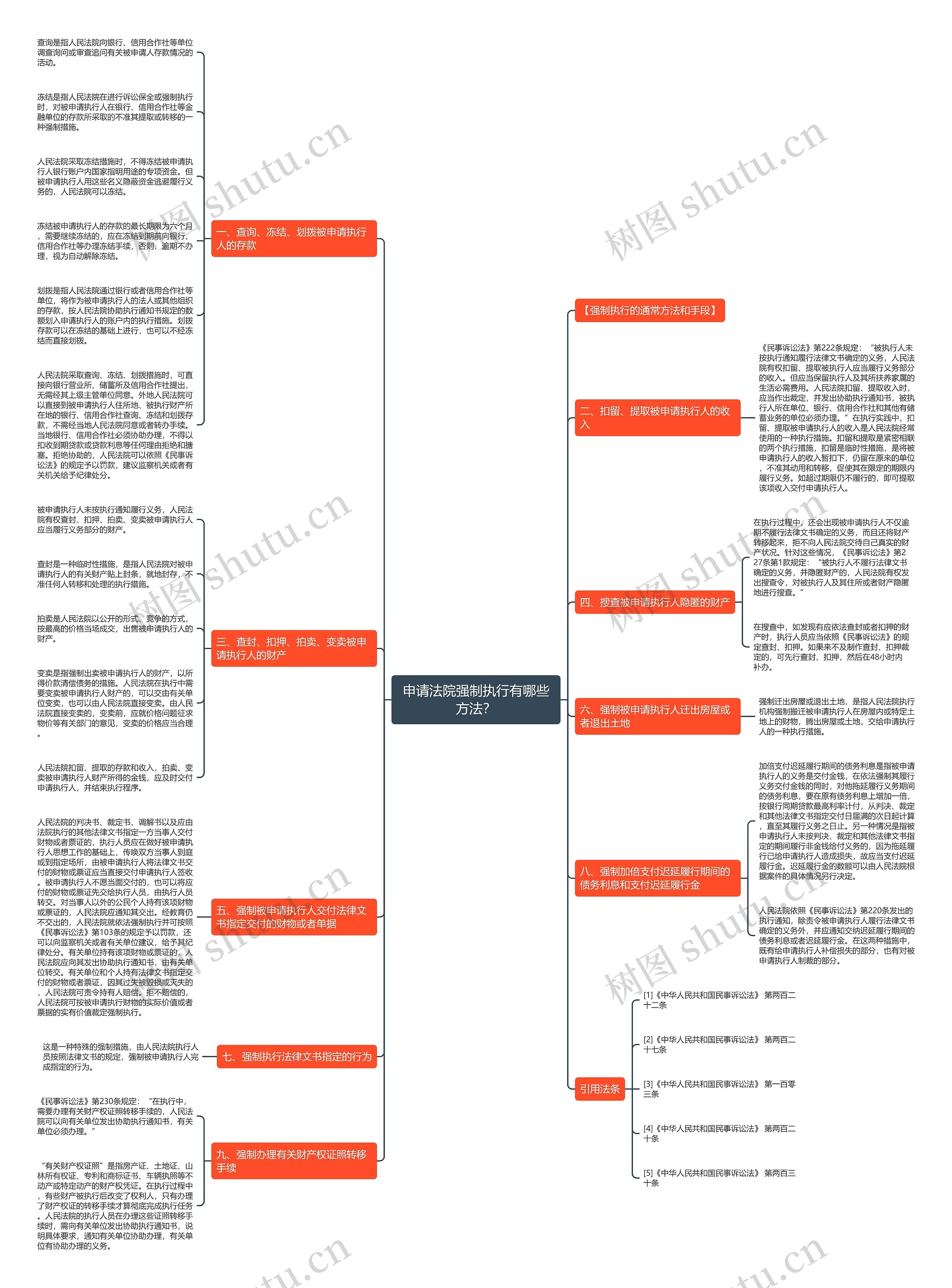 申请法院强制执行有哪些方法？思维导图