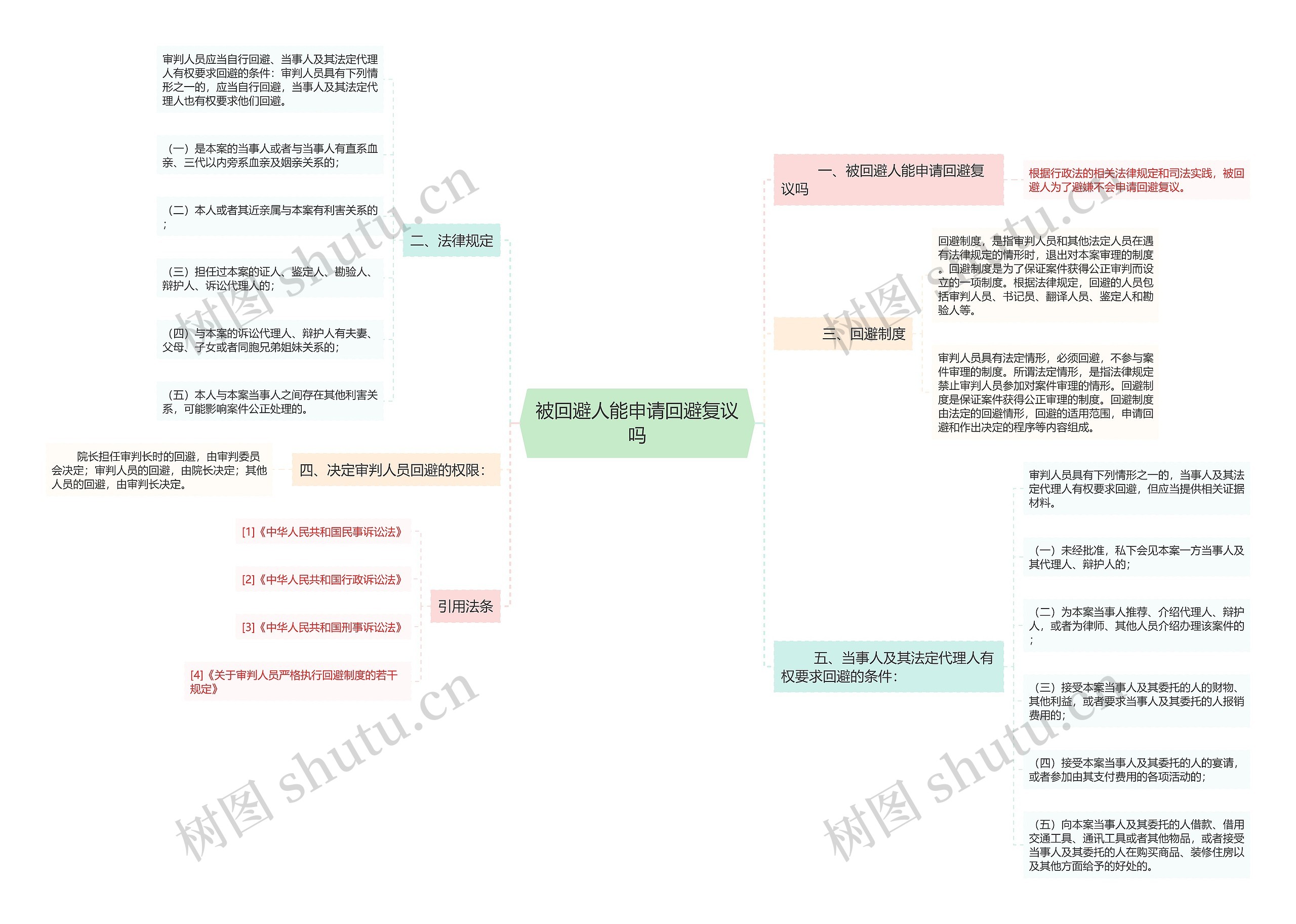 被回避人能申请回避复议吗思维导图