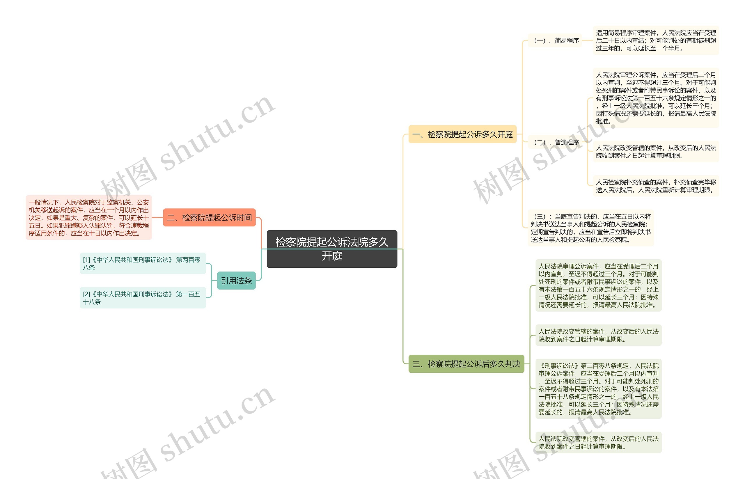 检察院提起公诉法院多久开庭思维导图