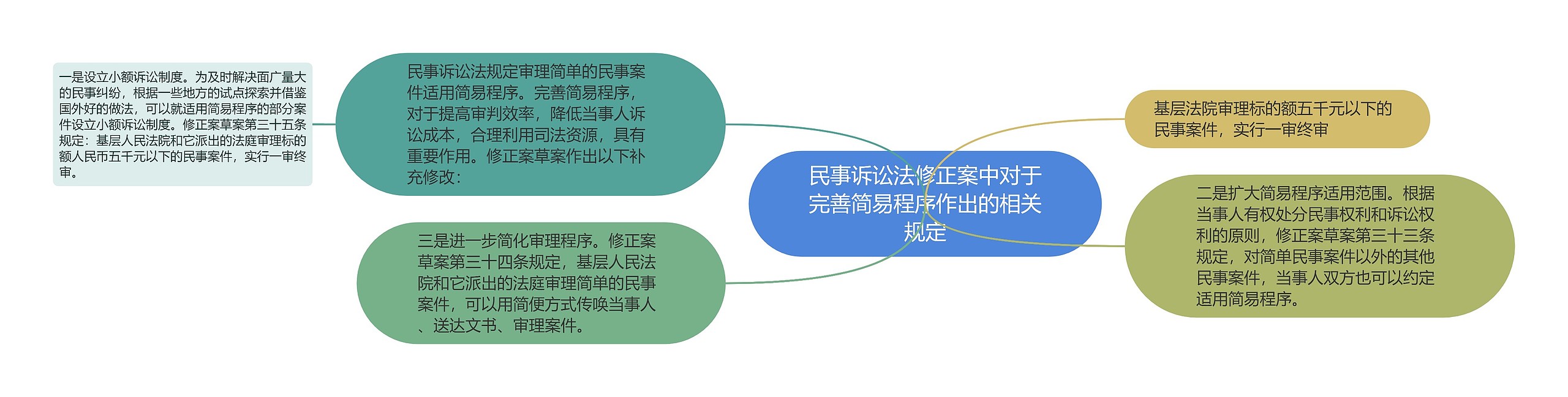 民事诉讼法修正案中对于完善简易程序作出的相关规定思维导图