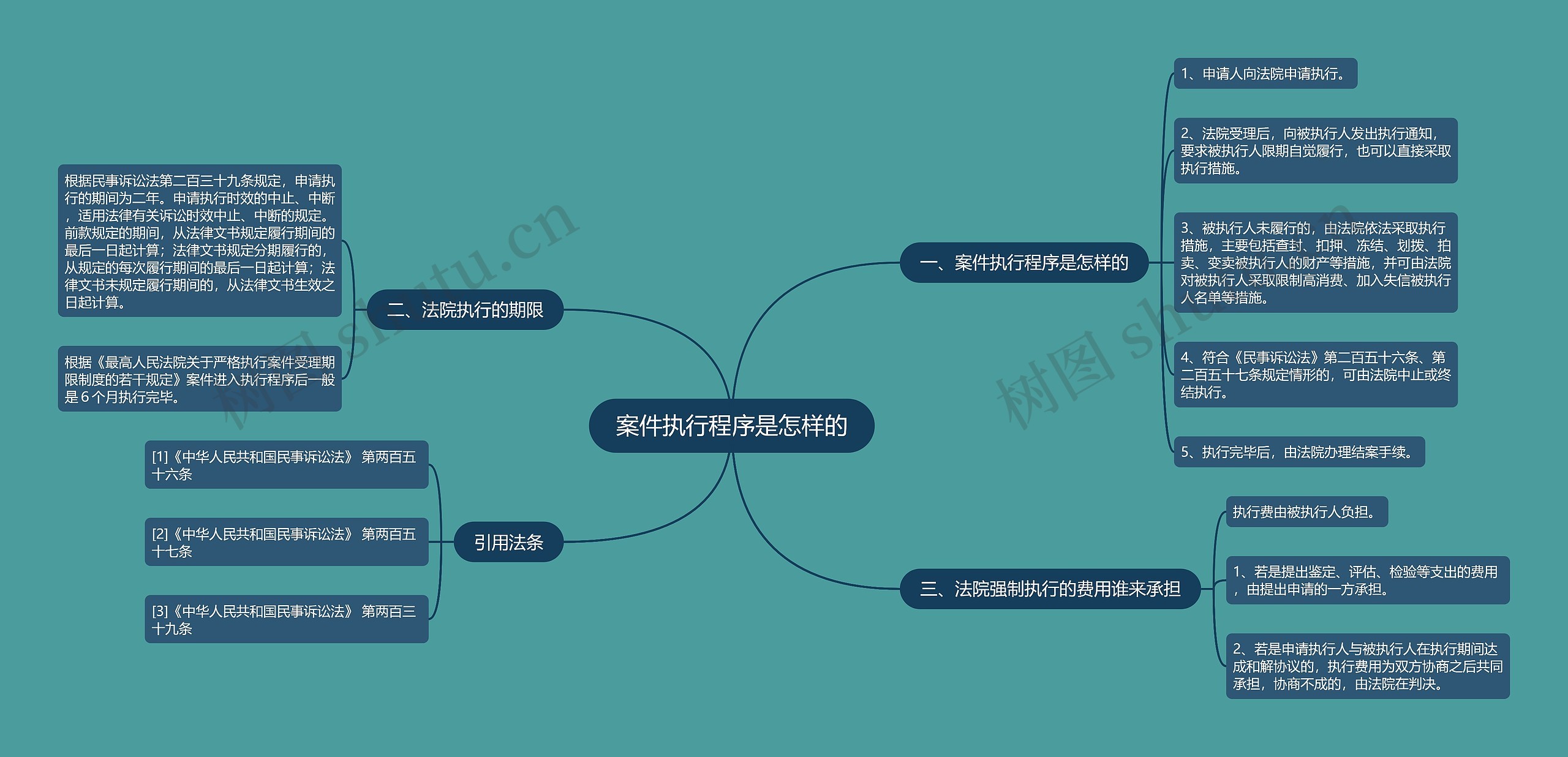 案件执行程序是怎样的