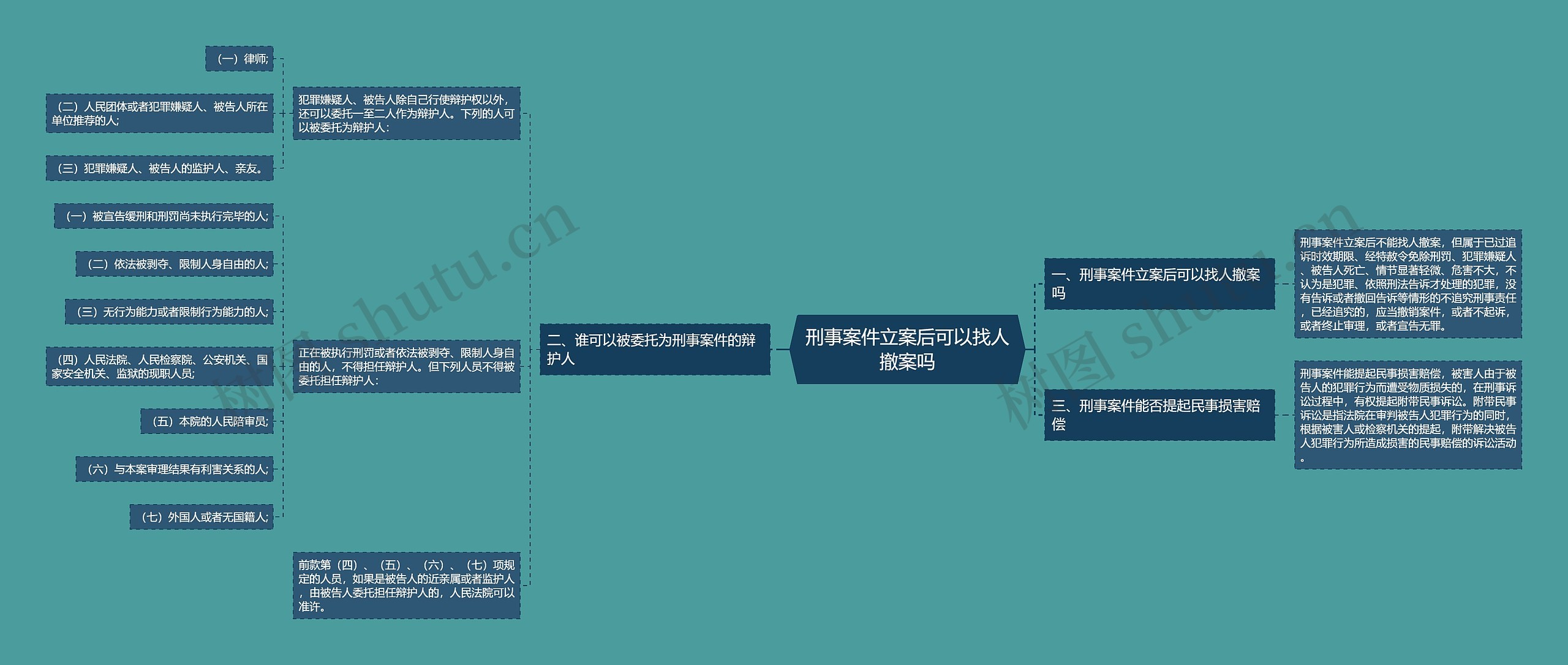 刑事案件立案后可以找人撤案吗思维导图