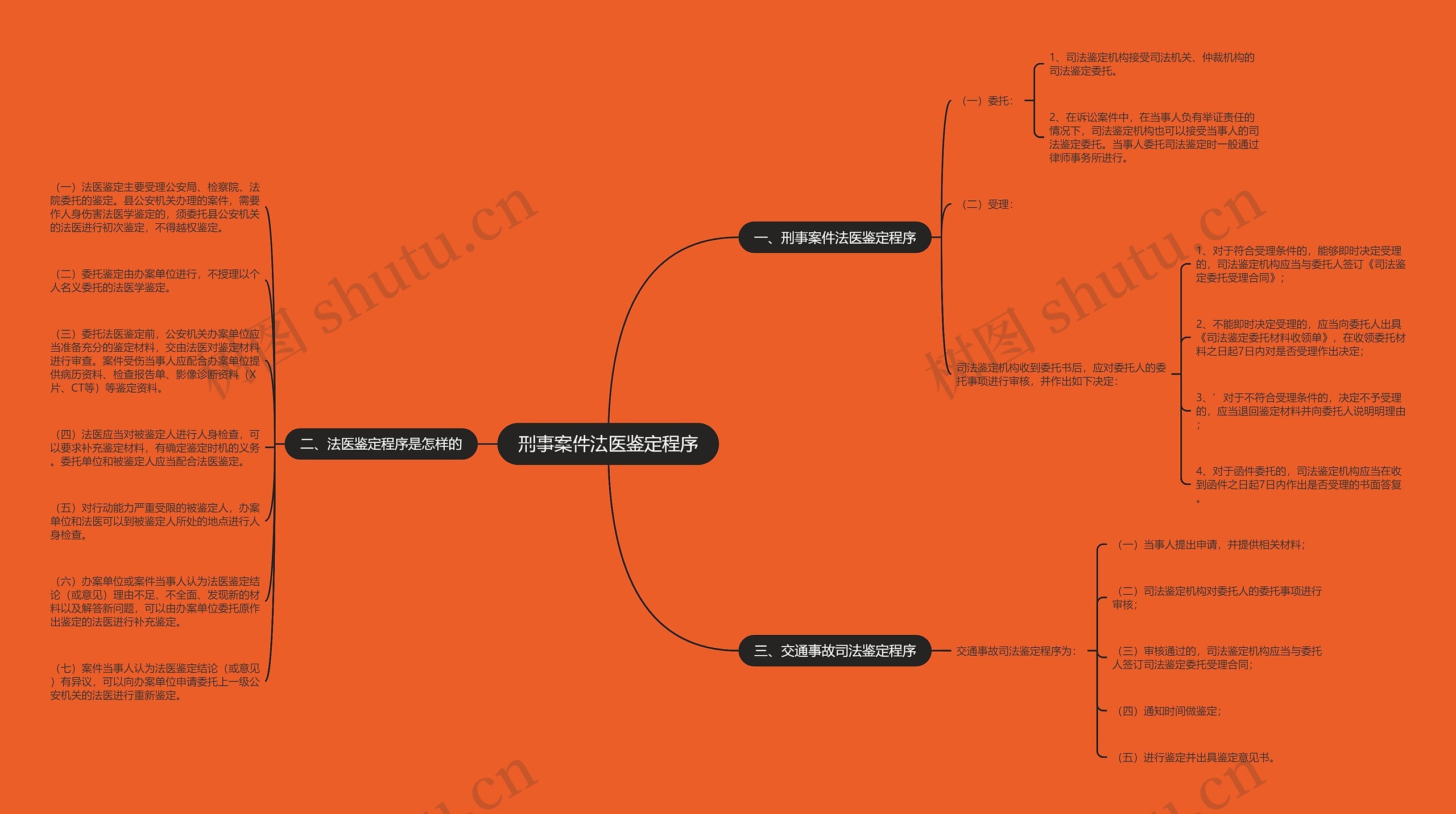 刑事案件法医鉴定程序思维导图