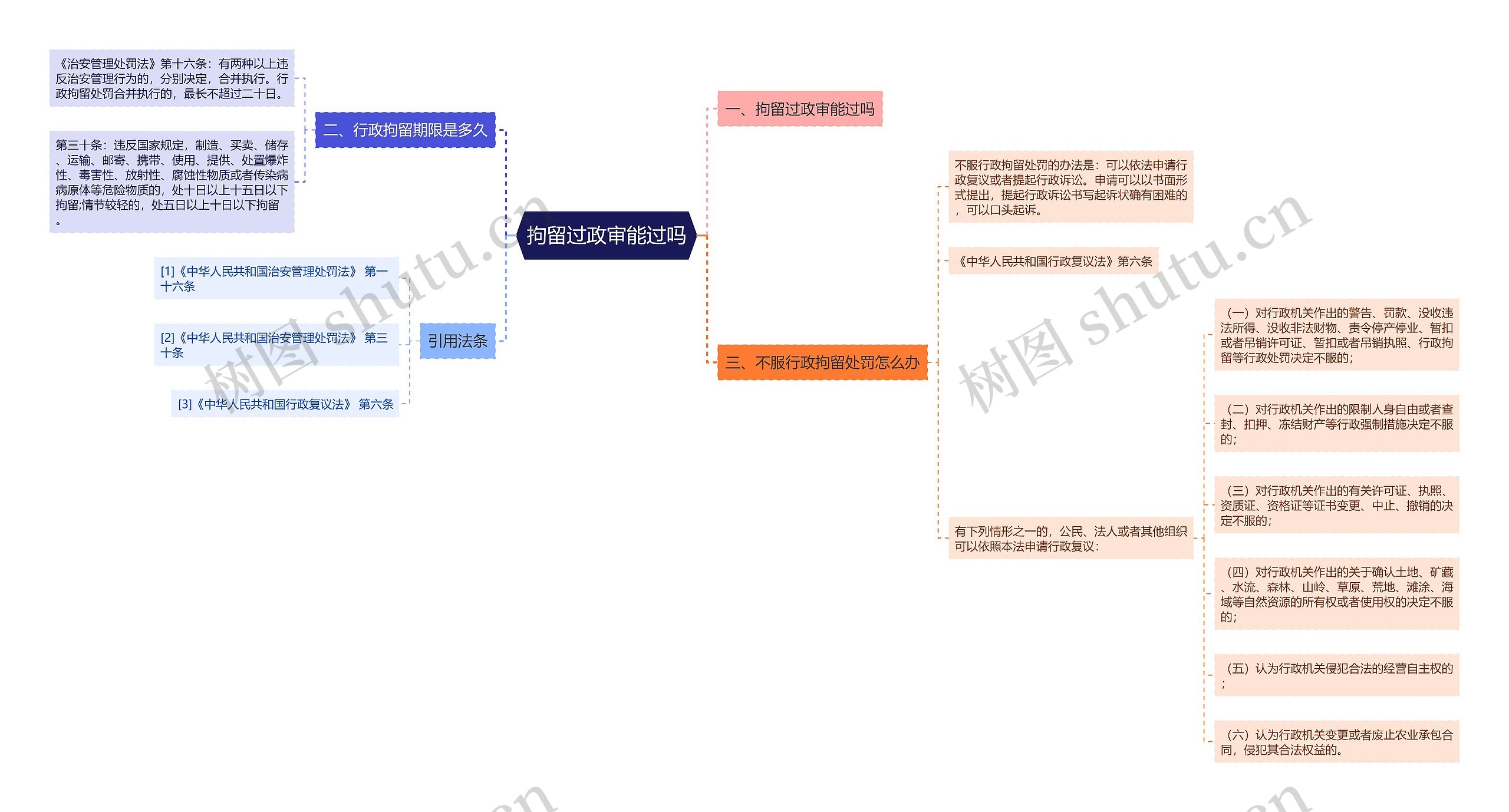 拘留过政审能过吗思维导图