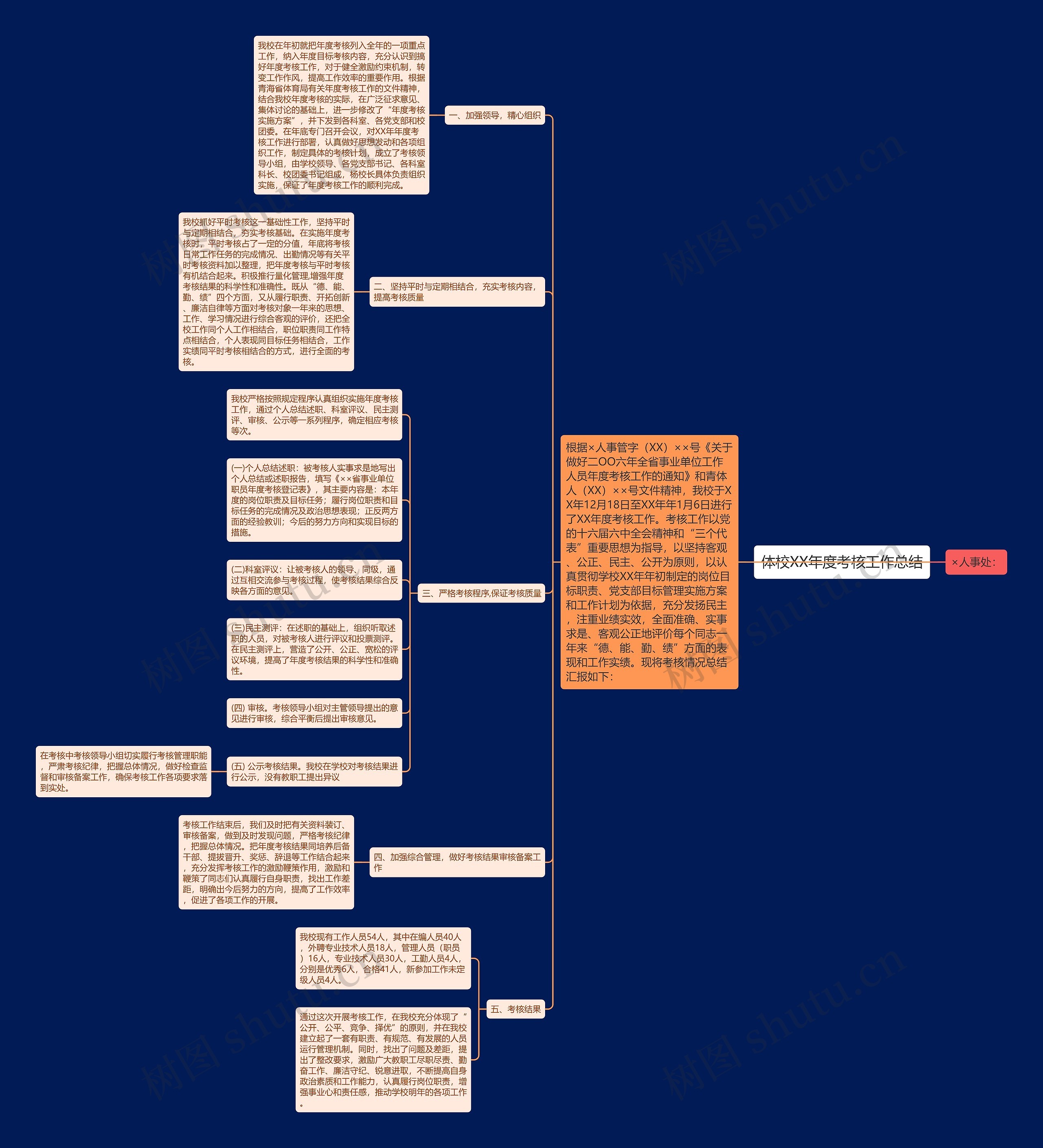 体校XX年度考核工作总结思维导图