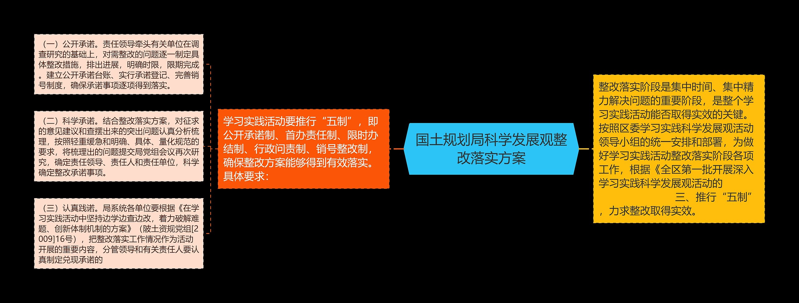 国土规划局科学发展观整改落实方案思维导图