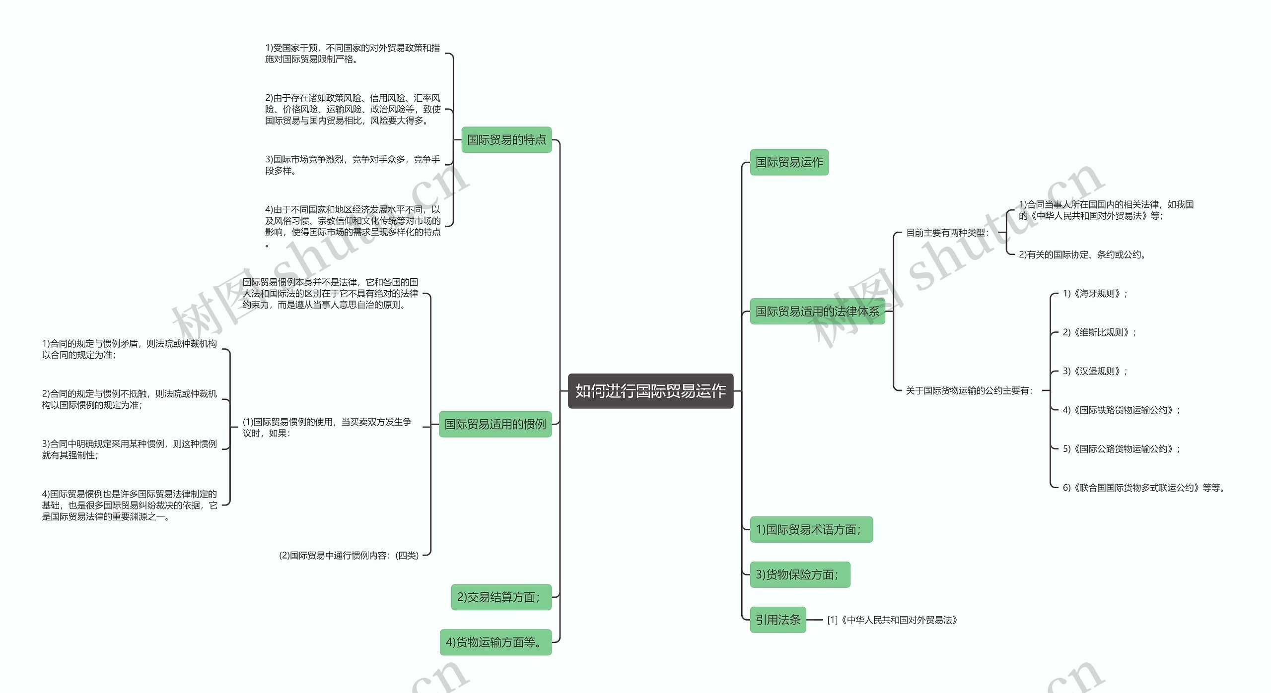 如何进行国际贸易运作思维导图