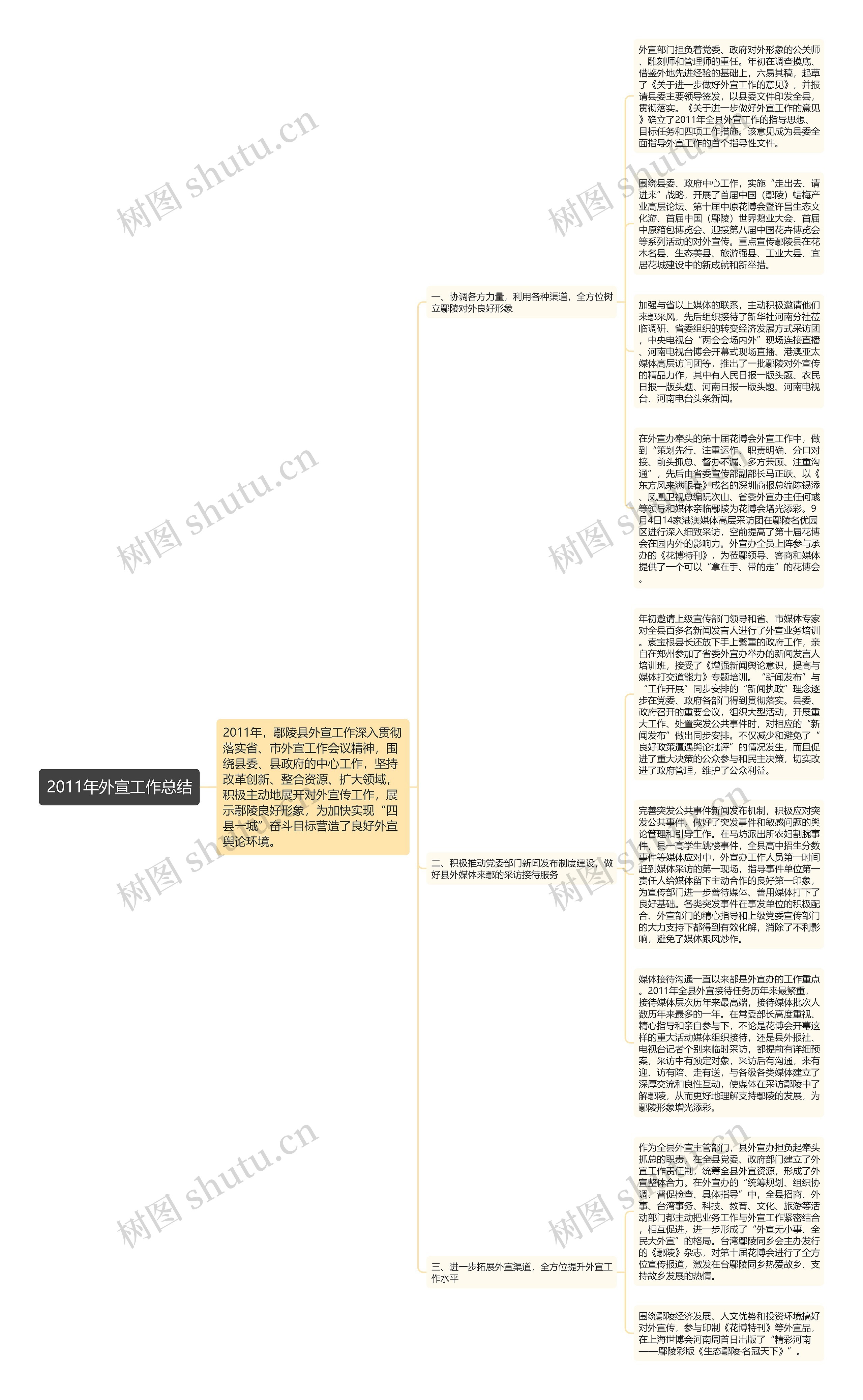 2011年外宣工作总结思维导图