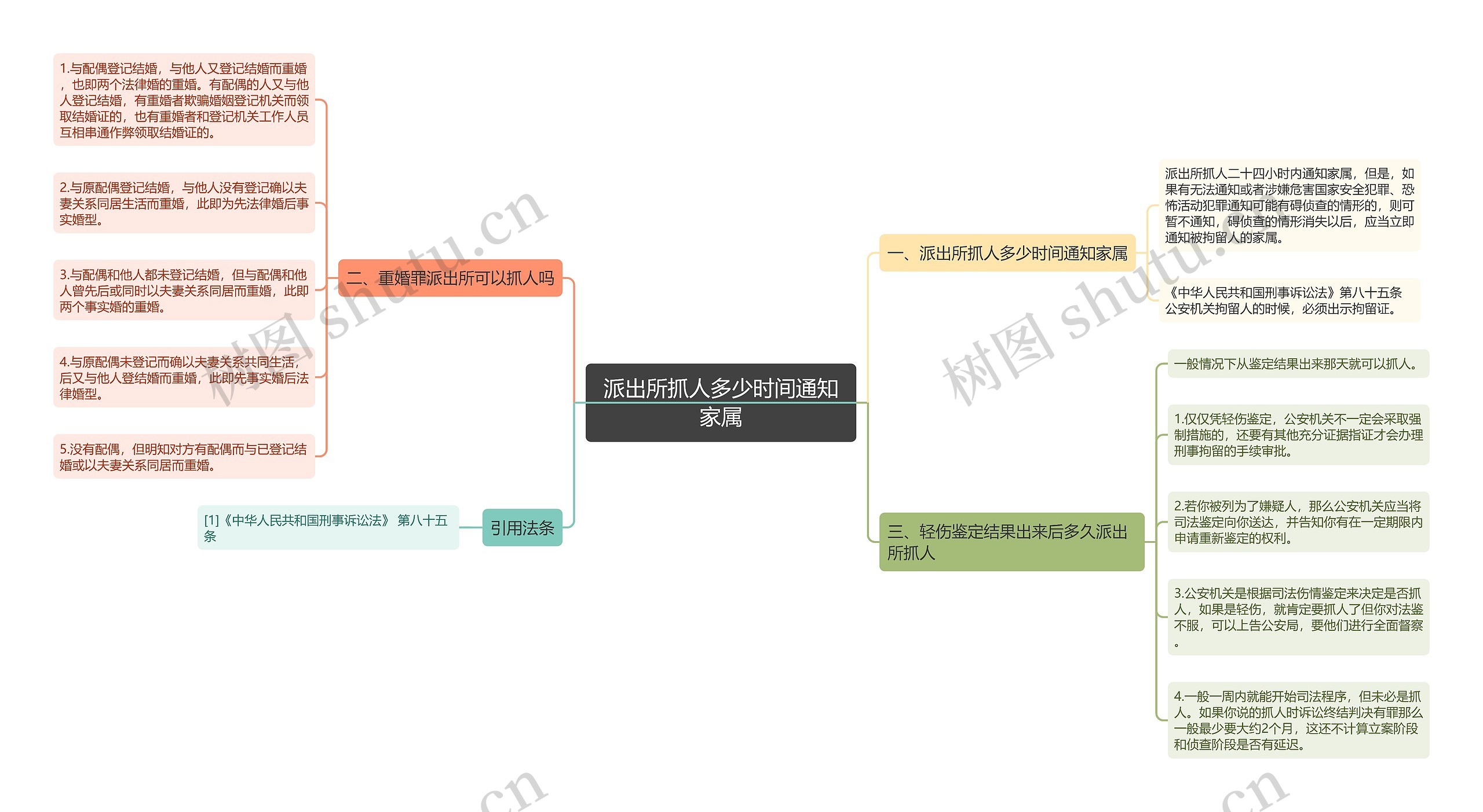 派出所抓人多少时间通知家属思维导图